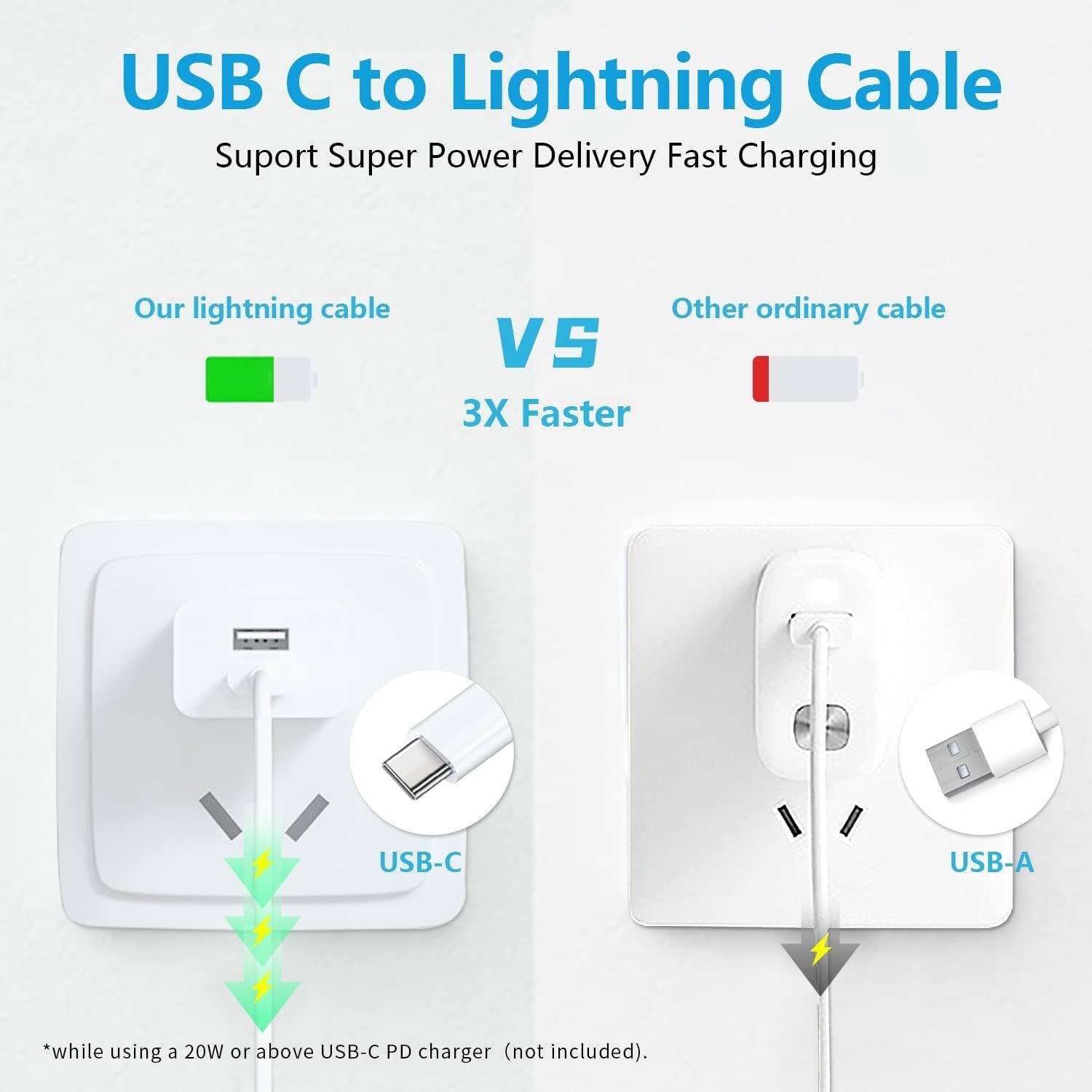USB C to Lightning Cable  
Support Super Power Delivery Fast Charging  

Our lightning cable  
VS  
Other ordinary cable  

3X Faster  

USB-C  
USB-A  

*while using a 20W or above USB-C PD charger (not included).