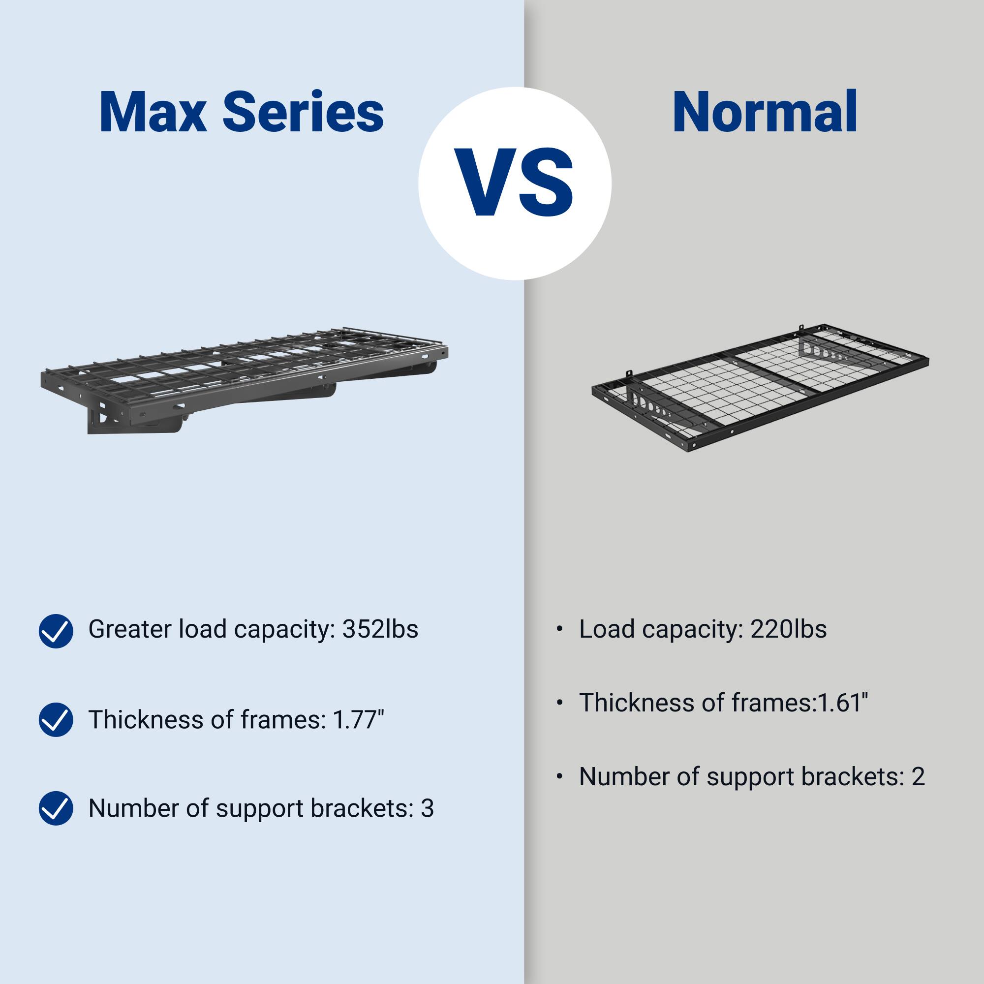 Max Series VS Normal

- Greater load capacity: 352lbs
- Thickness of frames: 1.77"
- Number of support brackets: 3

- Load capacity: 220lbs
- Thickness of frames: 1.61"
- Number of support brackets: 2