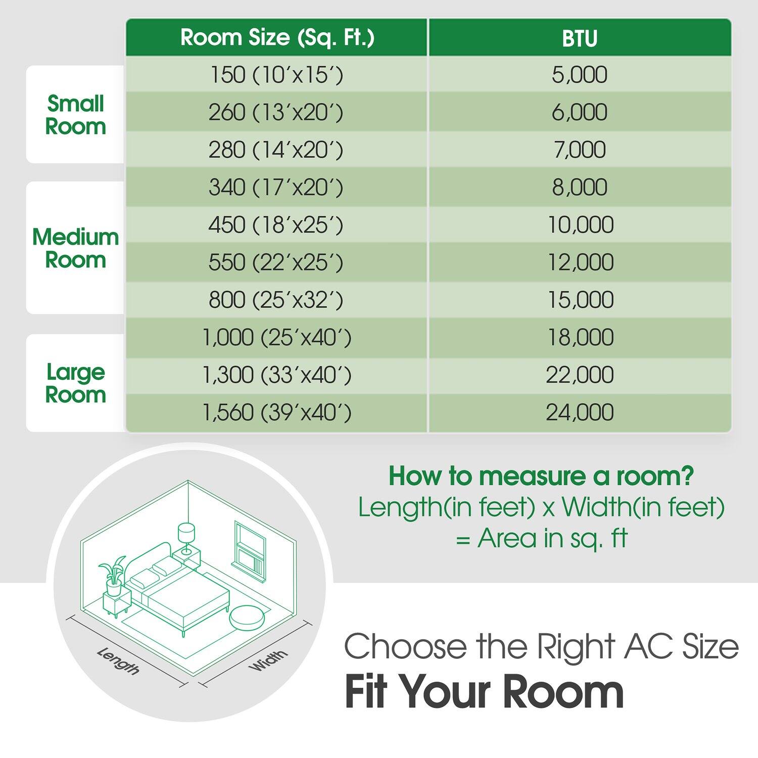 Small Room  
Medium Room  
Large Room  

Room Size (Sq. Ft.)  
150 (10'x15')  
260 (13'x20')  
280 (14'x20')  
340 (17'x20')  
450 (18'x25')  
550 (22'x25')  
800 (25'x32')  
1,000 (25'x40')  
1,300 (33'x40')  
1,560 (39'x40')  

BTU  
5,000  
6,000  
7,000  
8,000  
10,000  
12,000  
15,000  
18,000  
22,000  
24,000  

How to measure a room?  
Length(in feet) X Width(in feet) = Area in sq. ft  

Choose the Right AC Size Fit Your Room
