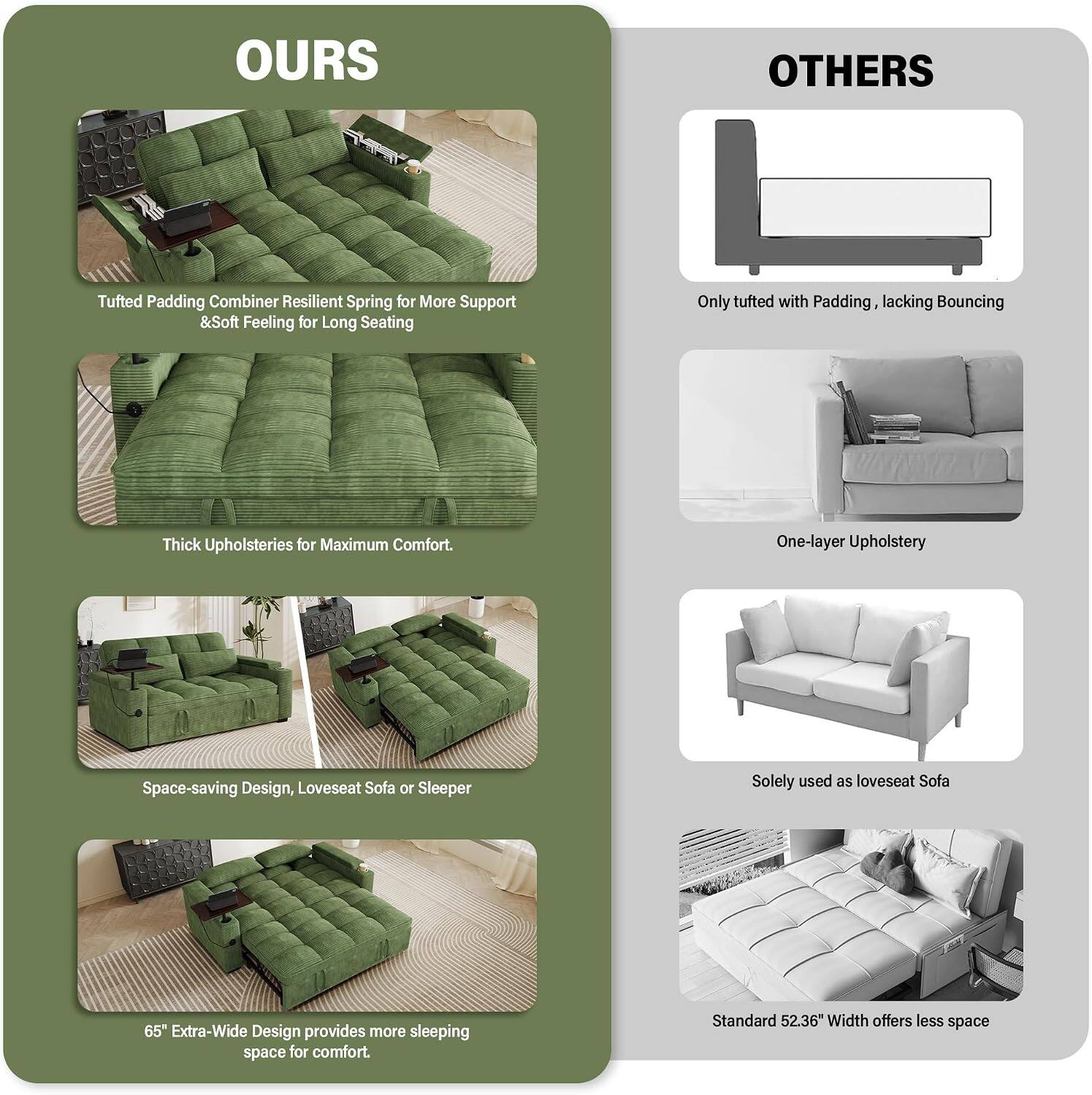 OURS

- Tufted Padding Combiner Resilient Spring for More Support & Soft Feeling for Long Seating
- Thick Upholsteries for Maximum Comfort
- Space-saving Design, Loveseat Sofa or Sleeper
- 65" Extra-Wide Design provides more sleeping space for comfort

OTHERS

- Only tufted with Padding, lacking Bouncing
- One-layer Upholstery
- Solely used as loveseat Sofa
- Standard 52.36" Width offers less space
