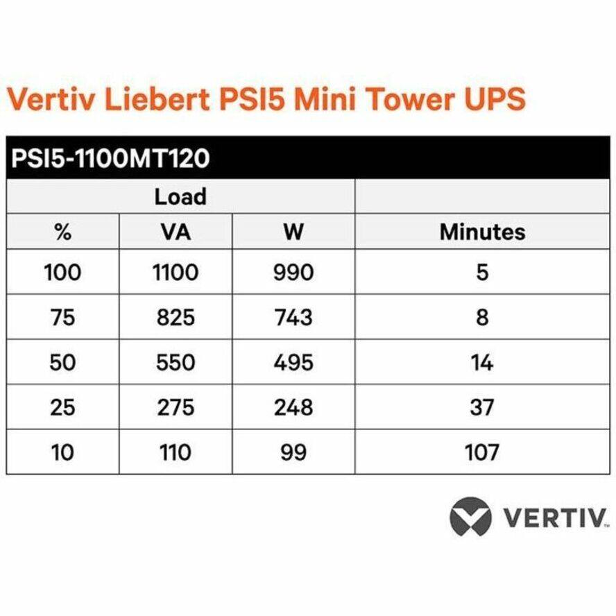 Vertiv Liebert PSI5 Mini Tower UPS  
PSI5-1100MT120  

| Load % | VA | W | Minutes |
|--------|----|---|---------|
| 100    | 1100 | 990 | 5       |
| 75     | 825  | 743 | 8       |
| 50     | 550  | 495 | 14      |
| 25     | 275  | 248 | 37      |
| 10     | 110  | 99  | 107     |

VERTIV