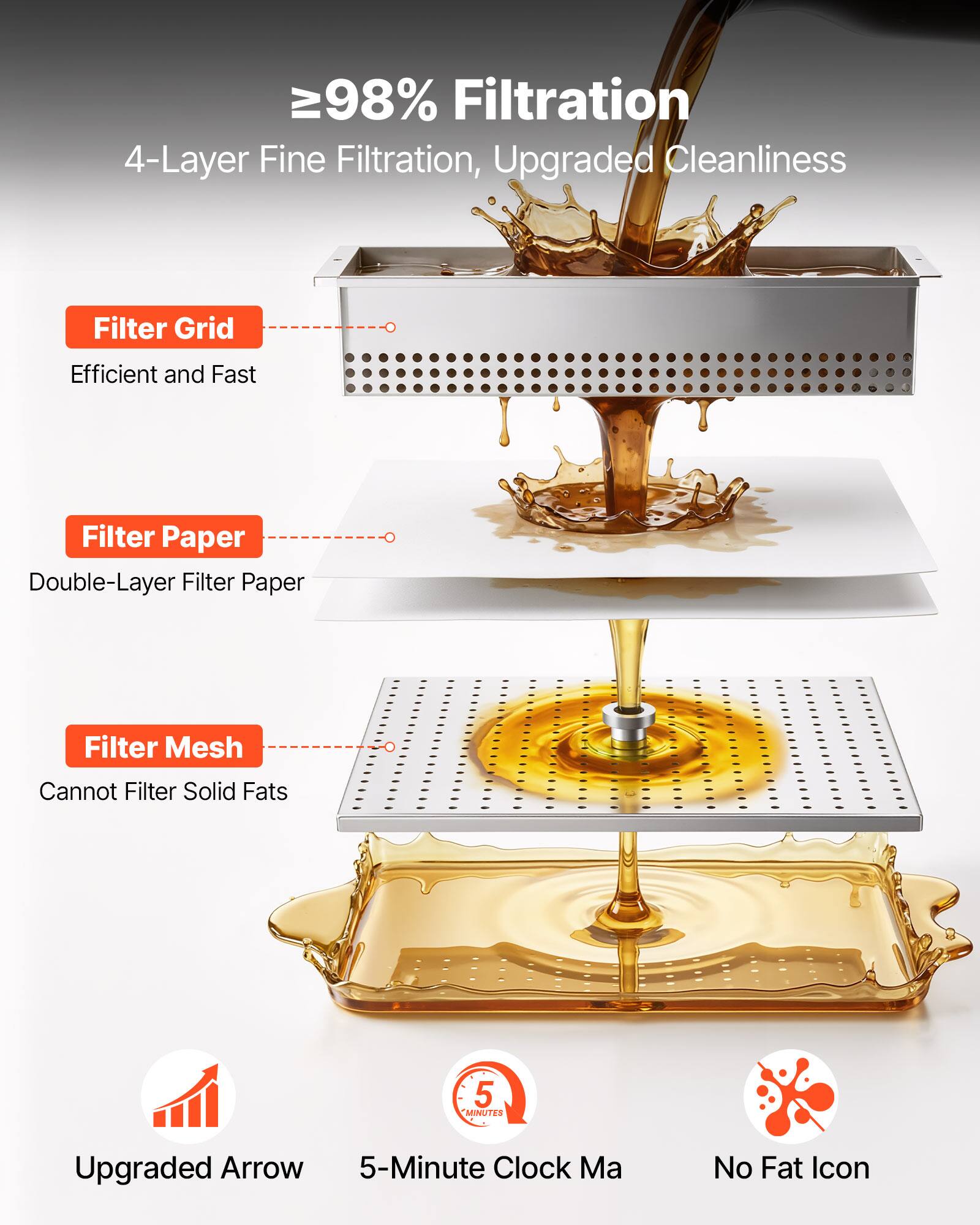 ≥98% Filtration  
4-Layer Fine Filtration, Upgraded Cleanliness  

Filter Grid  
Efficient and Fast  

Filter Paper  
Double-Layer Filter Paper  

Filter Mesh  
Cannot Filter Solid Fats  

Upgraded Arrow  
5-Minute Clock Ma  
No Fat Icon