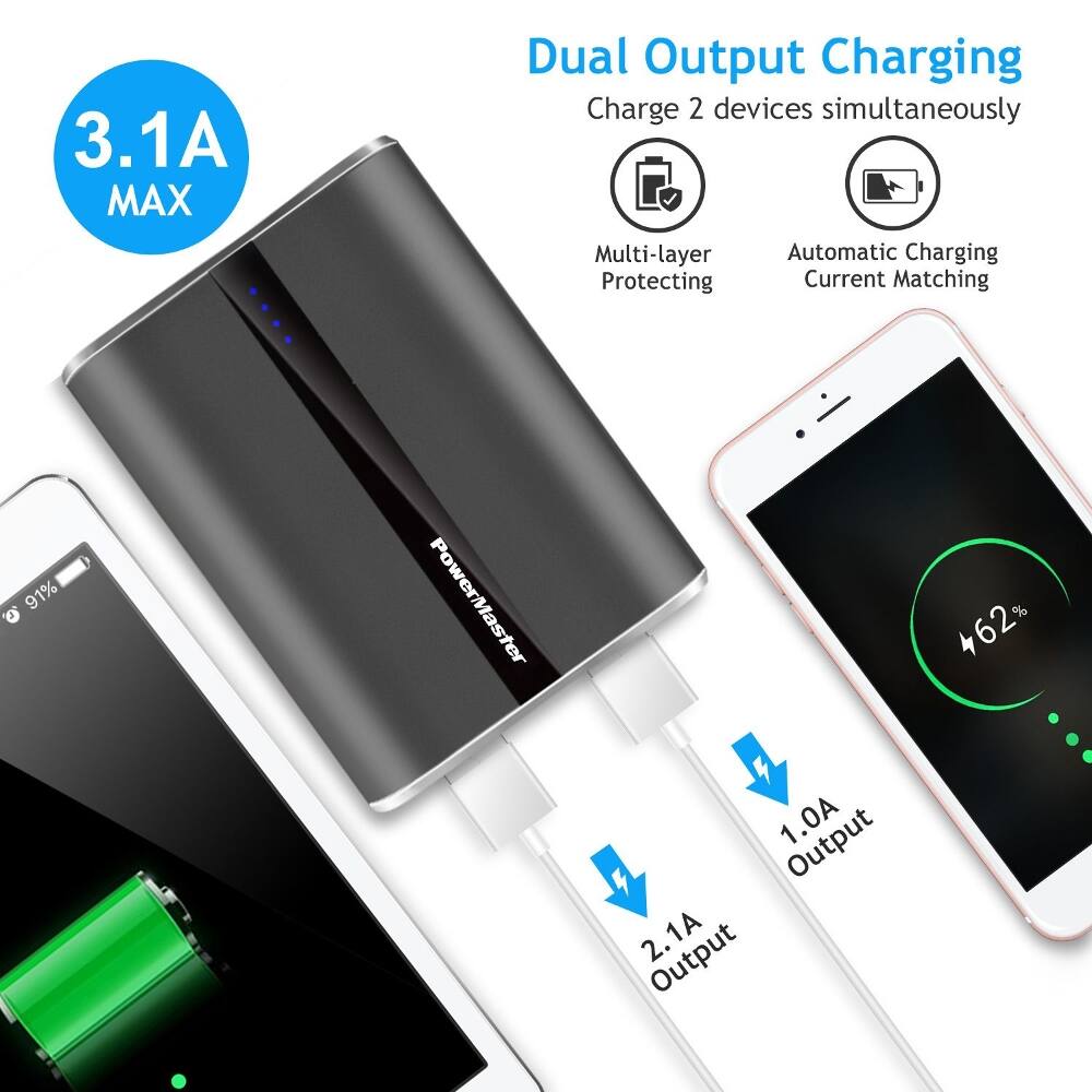 3.1A MAX

Dual Output Charging
Charge 2 devices simultaneously

Multi-layer Protecting
Automatic Charging Current Matching

91%
PowerMaster

1.0A Output
2.1A Output

462%