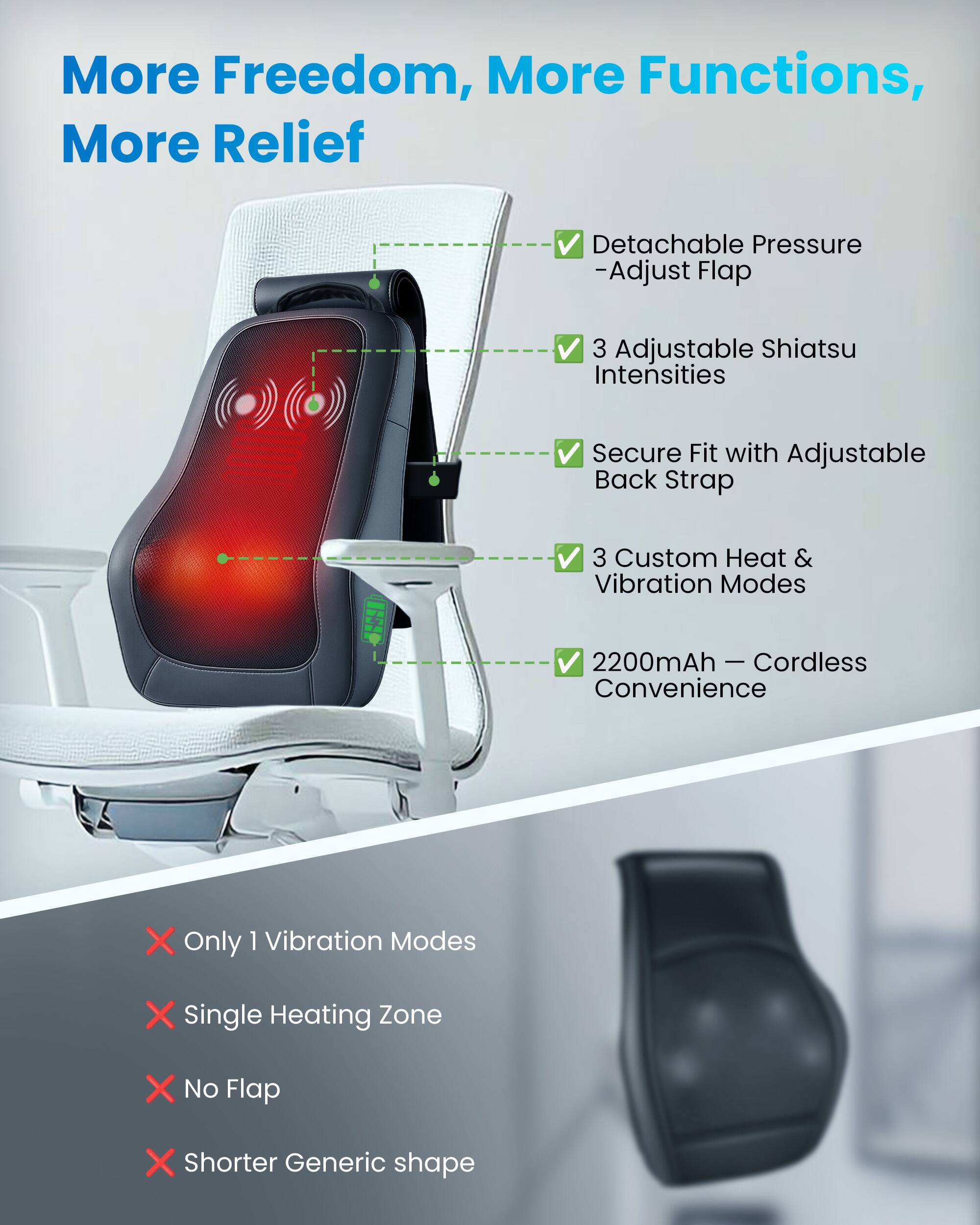More Freedom, More Functions, More Relief

- Detachable Pressure -Adjust Flap
- 3 Adjustable Shiatsu Intensities
- Secure Fit with Adjustable Back Strap
- 3 Custom Heat & Vibration Modes
- 2200mAh Cordless Convenience

❌ Only 1 Vibration Modes
❌ Single Heating Zone
❌ No Flap
❌ Shorter Generic shape