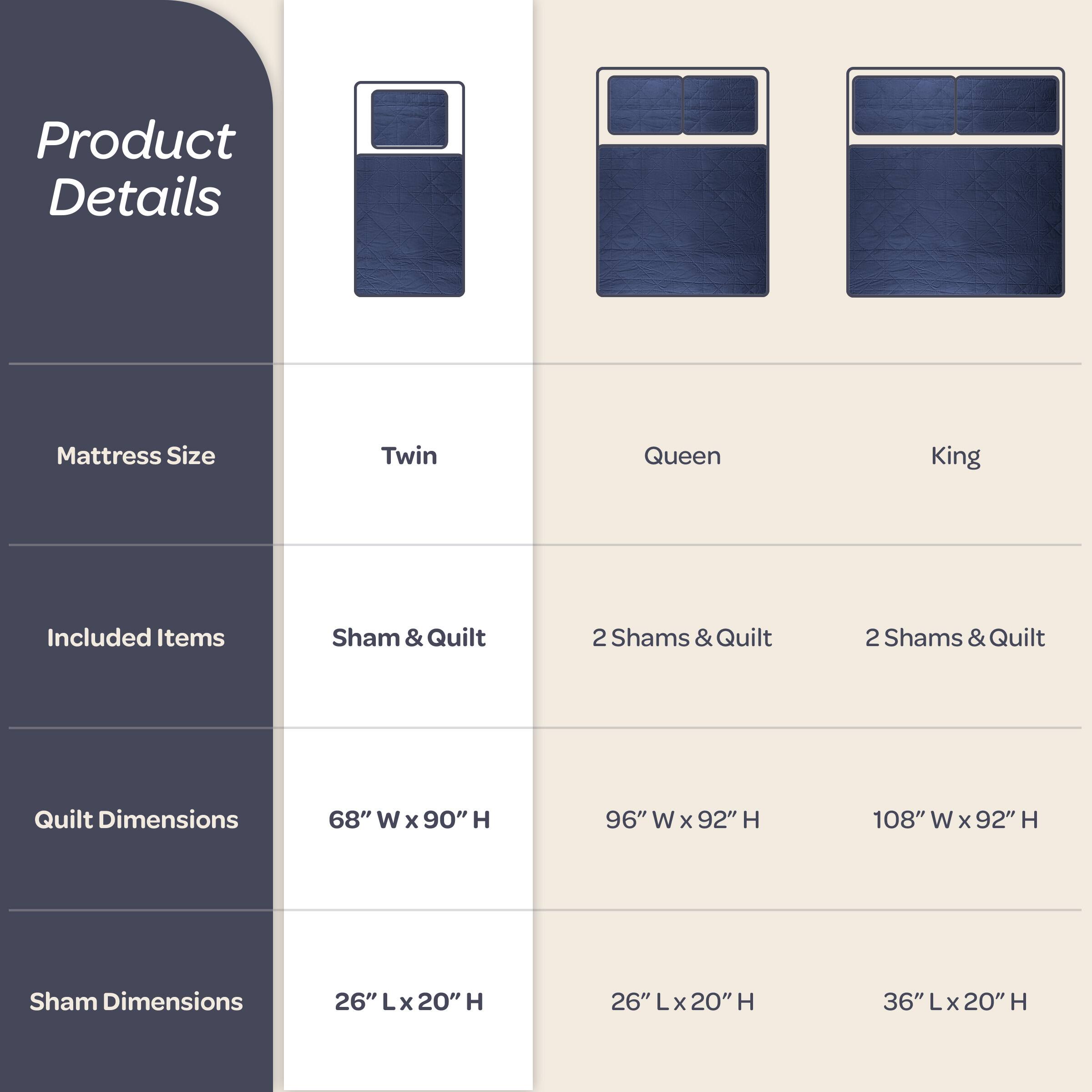 Product Details

Mattress Size  
Twin  
Queen  
King  

Included Items  
Sham & Quilt  
2 Shams & Quilt  
2 Shams & Quilt  

Quilt Dimensions  
68" W x 90" H  
96" W x 92" H  
108" W x 92" H  

Sham Dimensions  
26" L x 20" H  
26" L x 20" H  
36" L x 20" H