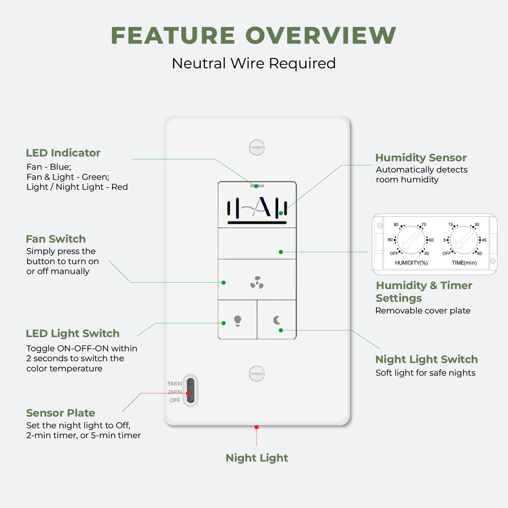 FEATURE OVERVIEW  
Neutral Wire Required

LED Indicator  
- Fan - Blue  
- Fan & Light - Green  
- Light / Night Light - Red  

Fan Switch  
Simply press the button to turn on or off manually  

LED Light Switch  
Toggle ON-OFF-ON within 2 seconds to switch the color temperature  

Sensor Plate  
Set the night light to Off, 2-min timer, or 5-min timer  

Humidity Sensor  
Automatically detects room humidity  

Humidity & Timer Settings  
Removable cover plate  

Night Light Switch  
Soft light for safe nights  

Night Light