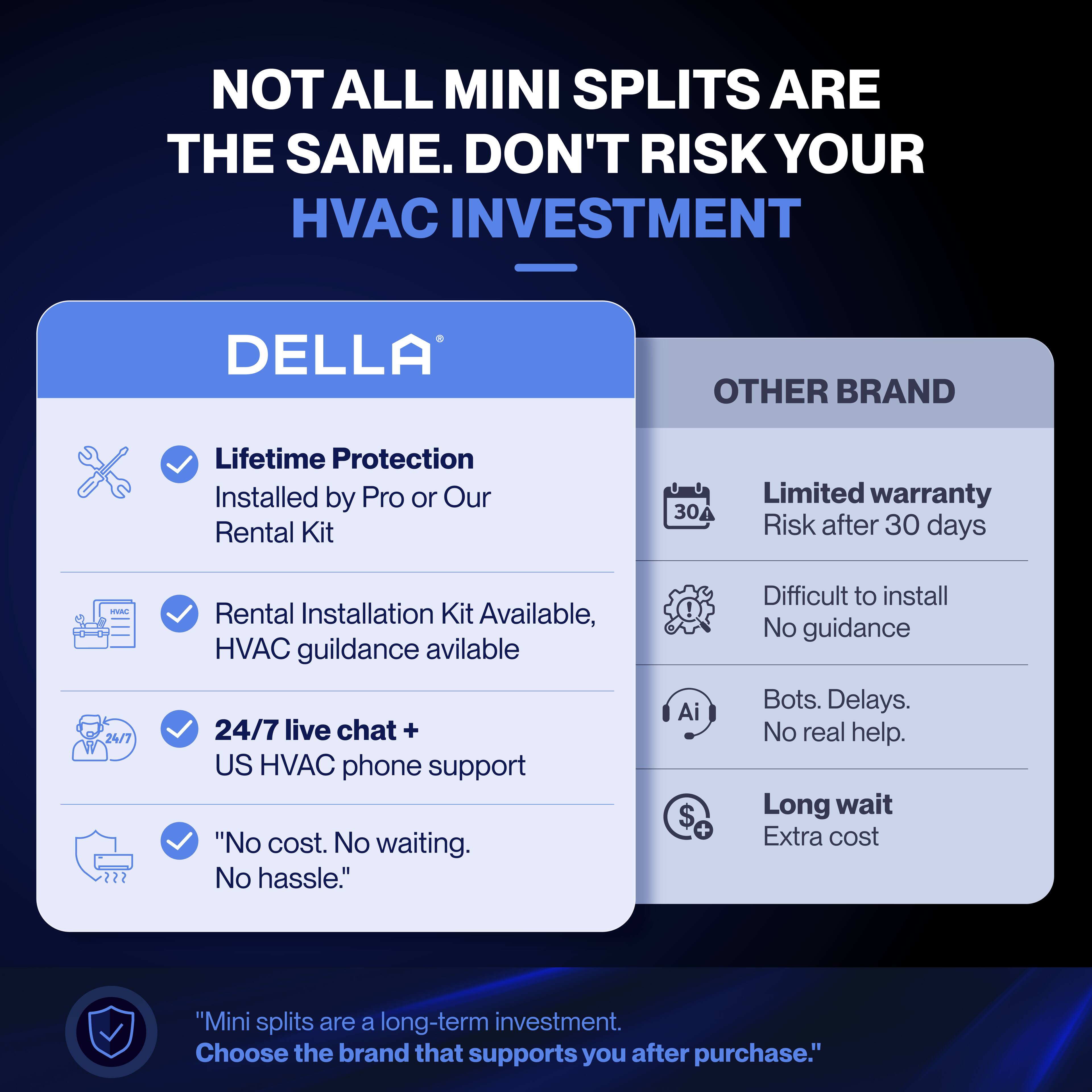 NOT ALL MINI SPLITS ARE THE SAME. DON'T RISK YOUR HVAC INVESTMENT

DELLA
- Lifetime Protection
  - Installed by Pro or Our Rental Kit
- Rental Installation Kit Available
  - HVAC guidance available
- 24/7 live chat + US HVAC phone support
- "No cost. No waiting. No hassle."

OTHER BRAND
- Limited warranty
  - Risk after 30 days
- Difficult to install
  - No guidance
- Bots. Delays. No real help.
- Long wait
  - Extra cost

"Mini splits are a long-term investment. Choose the brand that supports you after purchase."