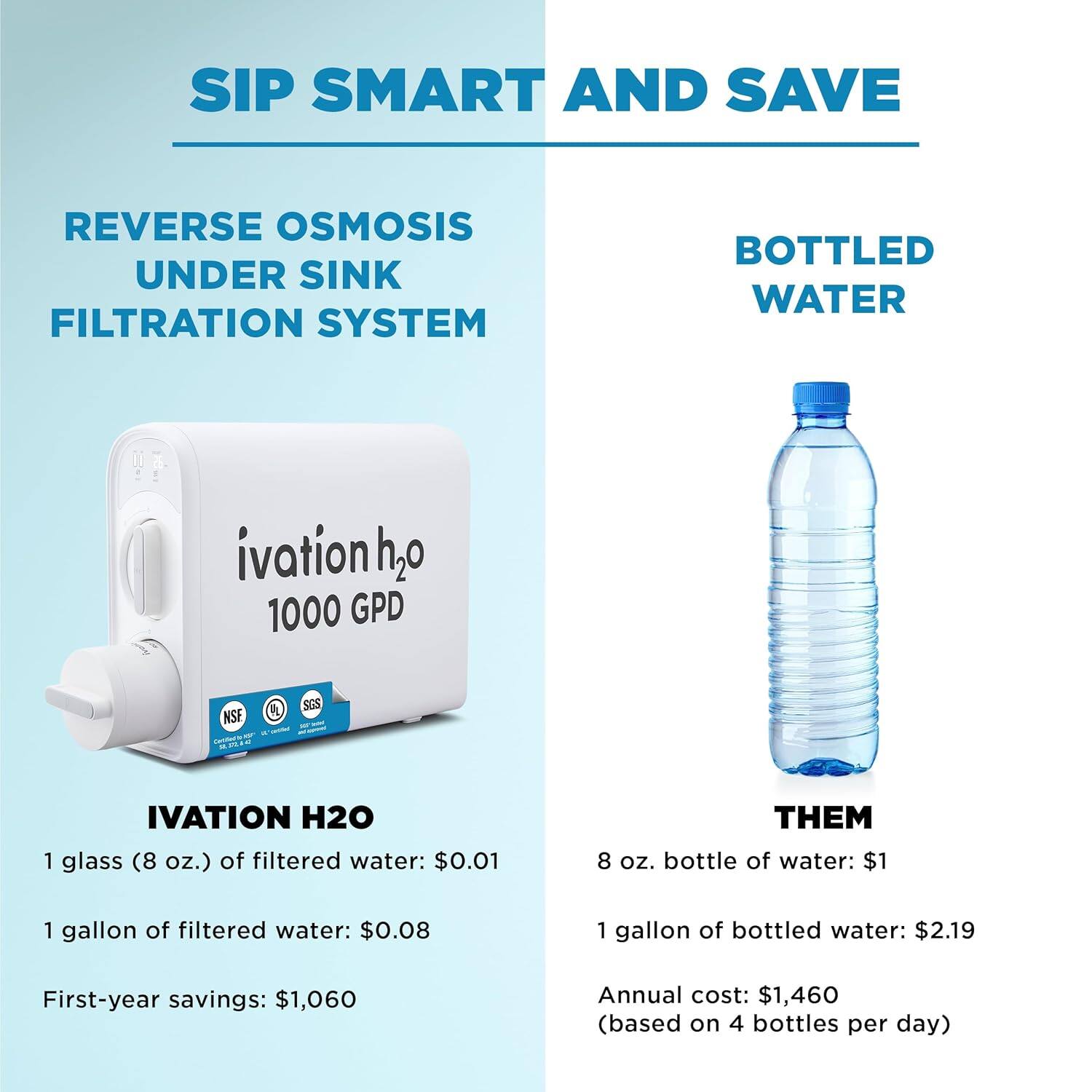 SIP SMART AND SAVE
REVERSE OSMOSIS UNDER SINK FILTRATION SYSTEM BOTTLED WATER
IVATION H2O 1000 GPD NSE fentyn - 0 SGS
IVATION H20
1 glass (8 oz.) of filtered water: $0.01
THEM
8 oz. bottle of water: $1
1 gallon of filtered water: $0.08
1 gallon of bottled water: $2.19
First-year savings: $1,060
Annual cost: $1,460 (based on 4 bottles per day)