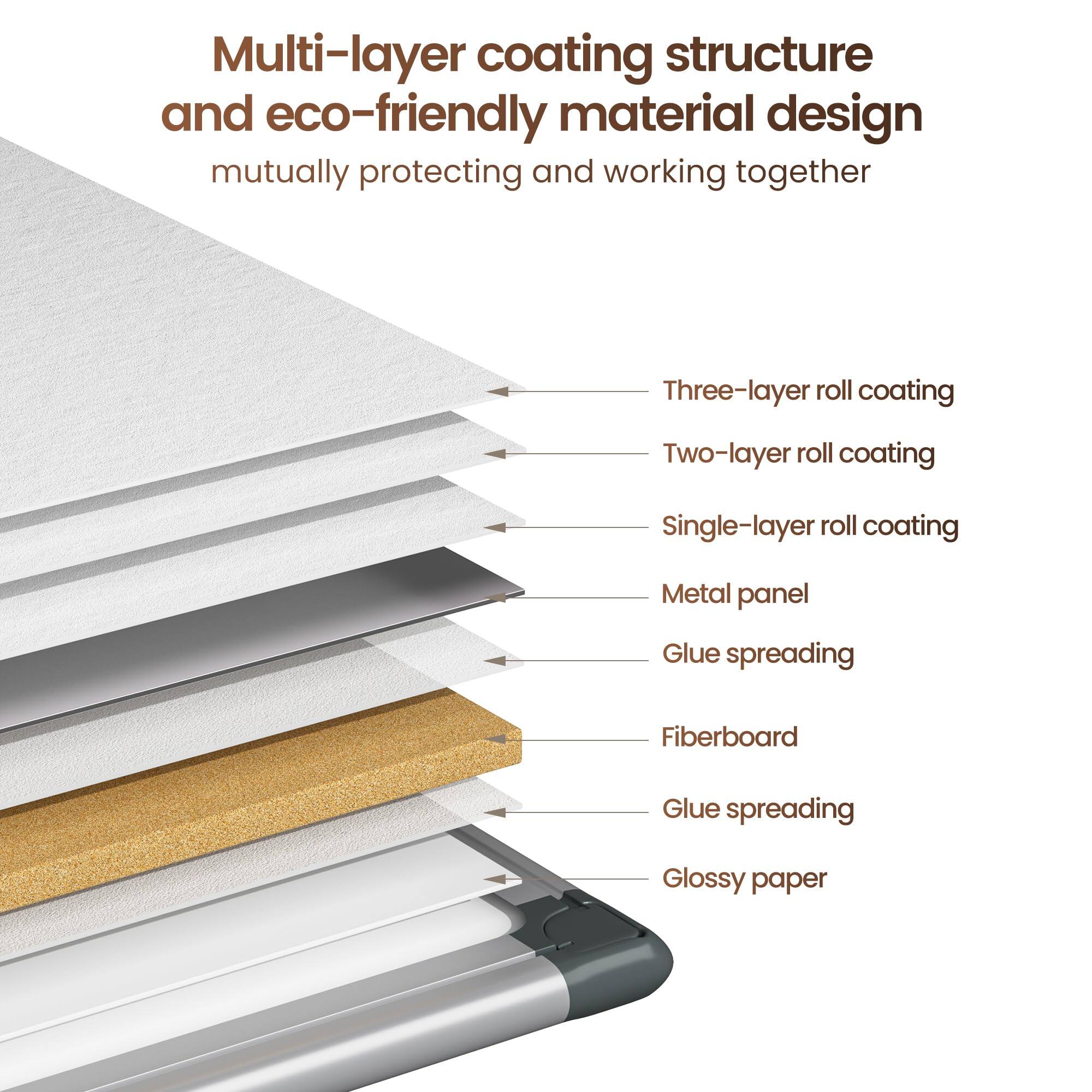 Multi-layer coating structure and eco-friendly material design  
mutually protecting and working together  

- Three-layer roll coating  
- Two-layer roll coating  
- Single-layer roll coating  
- Metal panel  
- Glue spreading  
- Fiberboard  
- Glue spreading  
- Glossy paper