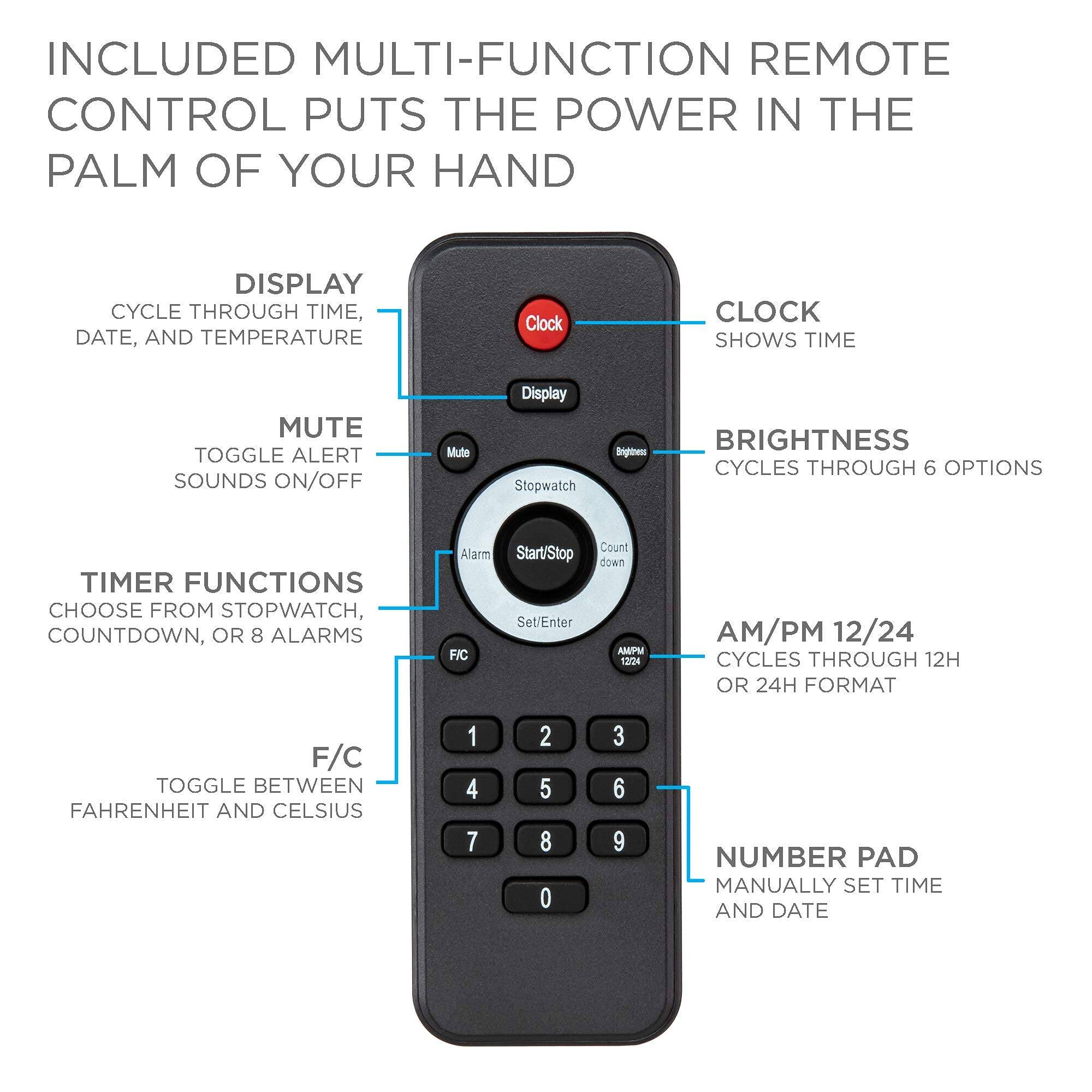 INCLUDED MULTI-FUNCTION REMOTE CONTROL PUTS THE POWER IN THE PALM OF YOUR HAND

DISPLAY
CYCLE THROUGH TIME, DATE, AND TEMPERATURE
CLOCK
SHOWS TIME
MUTE
TOGGLE ALERT SOUNDS ON/OFF
BRIGHTNESS
CYCLES THROUGH 6 OPTIONS
TIMER FUNCTIONS
CHOOSE FROM STOPWATCH, COUNTDOWN, OR 8 ALARMS
AM/PM 12/24
CYCLES THROUGH 12H OR 24H FORMAT
F/C
TOGGLE BETWEEN FAHRENHEIT AND CELSIUS
NUMBER PAD
MANUALLY SET TIME AND DATE