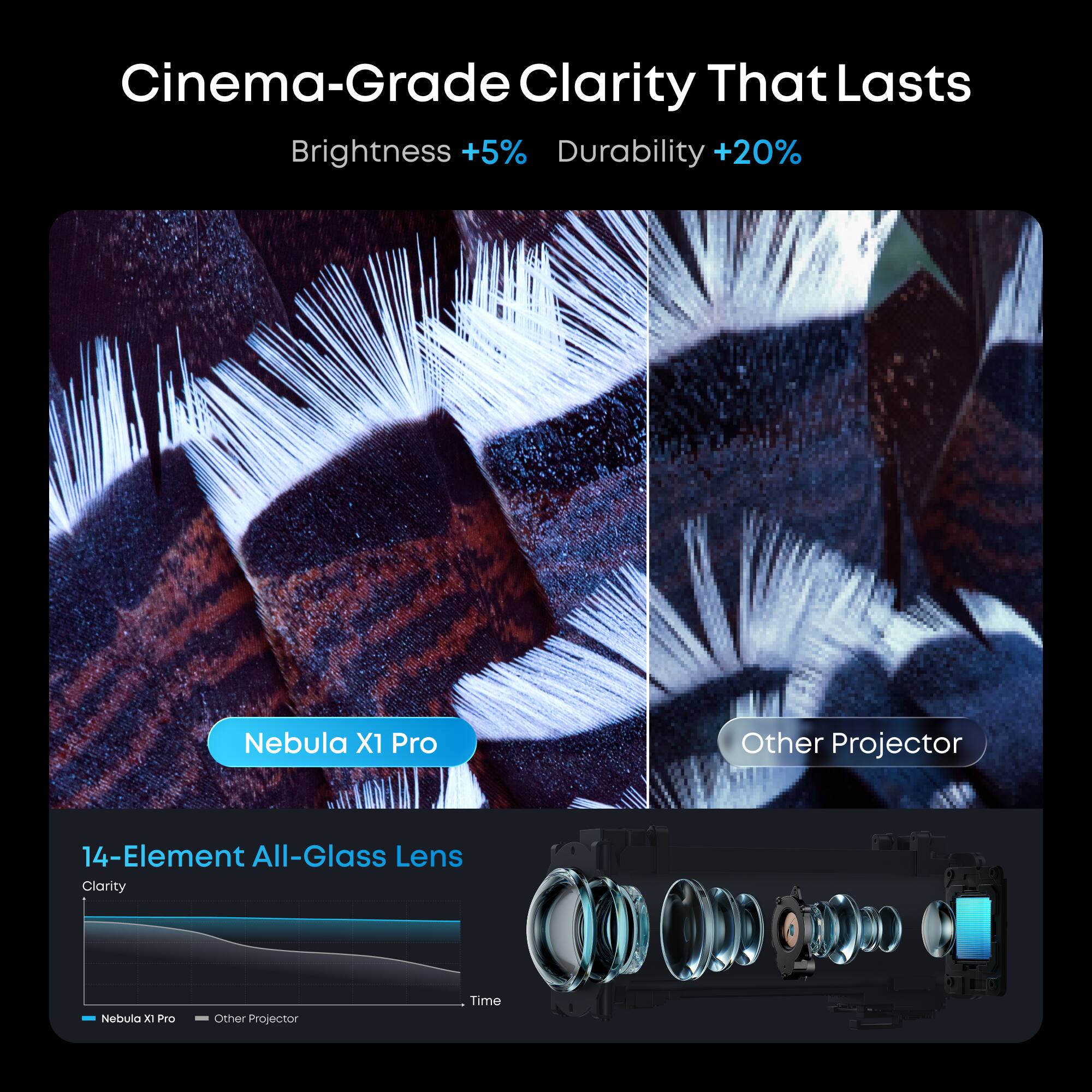 Cinema-Grade Clarity That Lasts  
Brightness +5%  
Durability +20%  

Nebula X1 Pro  
Other Projector  

14-Element All-Glass Lens  
Clarity  

Nebula X1 Pro  
Other Projector  
Time