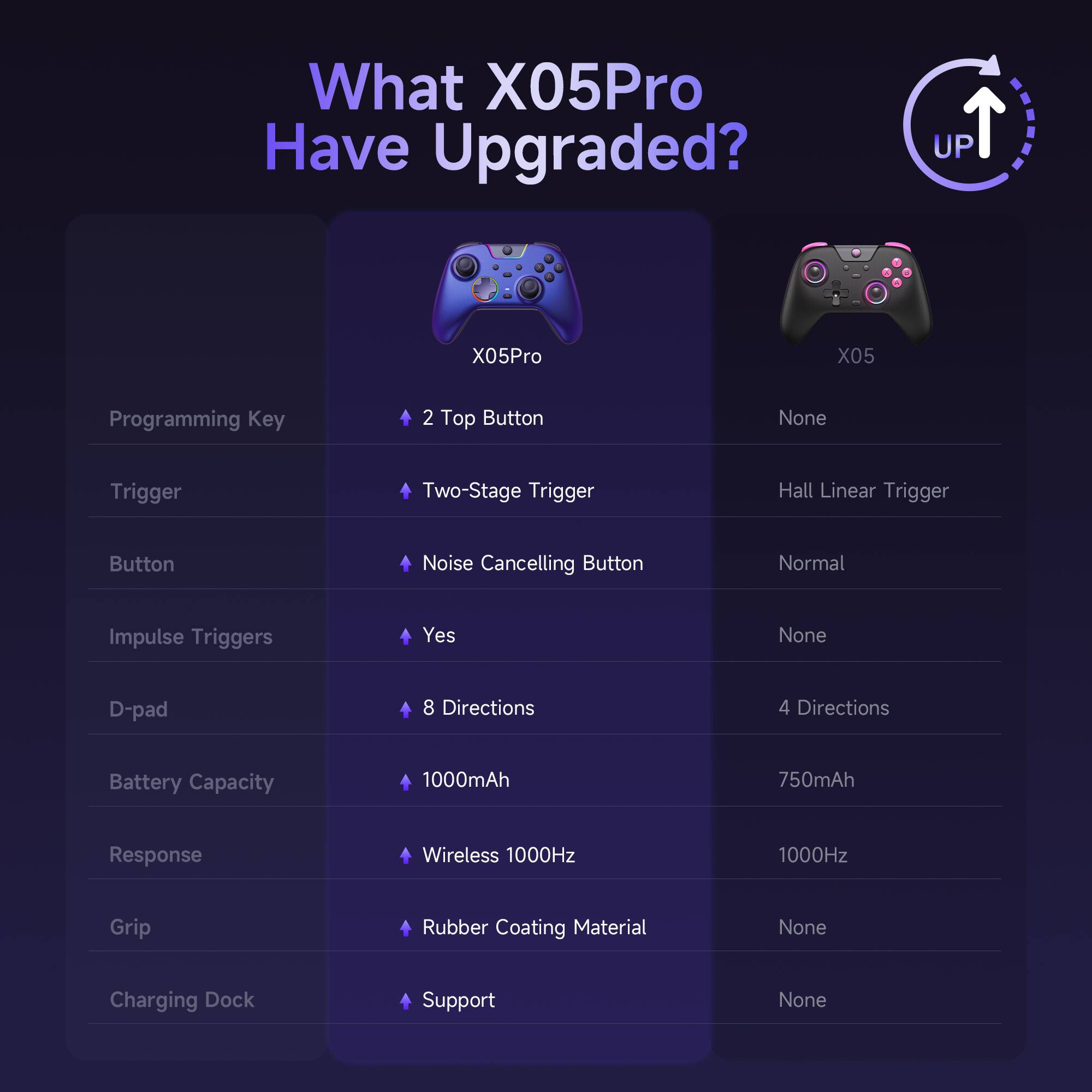 What X05Pro Have Upgraded?

- Programming Key: 2 Top Button (X05Pro) vs. None (X05)
- Trigger: Two-Stage Trigger (X05Pro) vs. Hall Linear Trigger (X05)
- Button: Noise Cancelling Button (X05Pro) vs. Normal (X05)
- Impulse Triggers: Yes (X05Pro) vs. None (X05)
- D-pad: 8 Directions (X05Pro) vs. 4 Directions (X05)
- Battery Capacity: 1000mAh (X05Pro) vs. 750mAh (X05)
- Response: Wireless 1000Hz (X05Pro) vs. 1000Hz (X05)
- Grip: Rubber Coating Material (X05Pro) vs. None (X05)
- Charging Dock: Support (X05Pro) vs. None (X05)