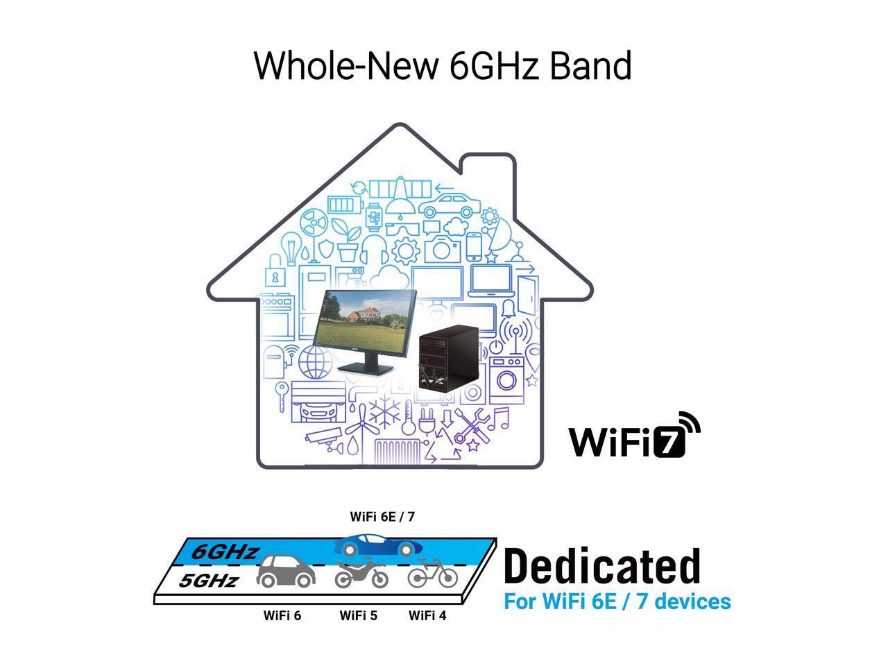 Whole-New 6GHz Band

Dedicated For WiFi 6E/7 devices

6GHz
5GHz

WiFi 6E/7
WiFi 6
WiFi 5
WiFi 4