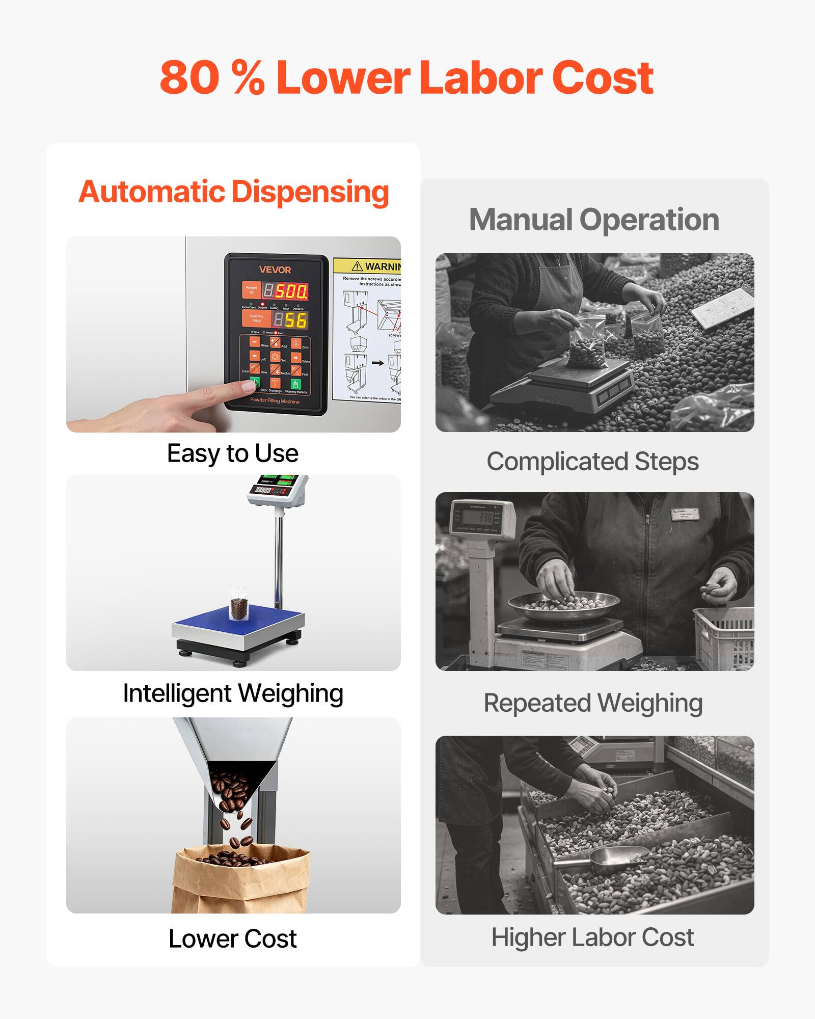 80% Lower Labor Cost

Automatic Dispensing
- Easy to Use
- Intelligent Weighing
- Lower Cost

Manual Operation
- Complicated Steps
- Repeated Weighing
- Higher Labor Cost
