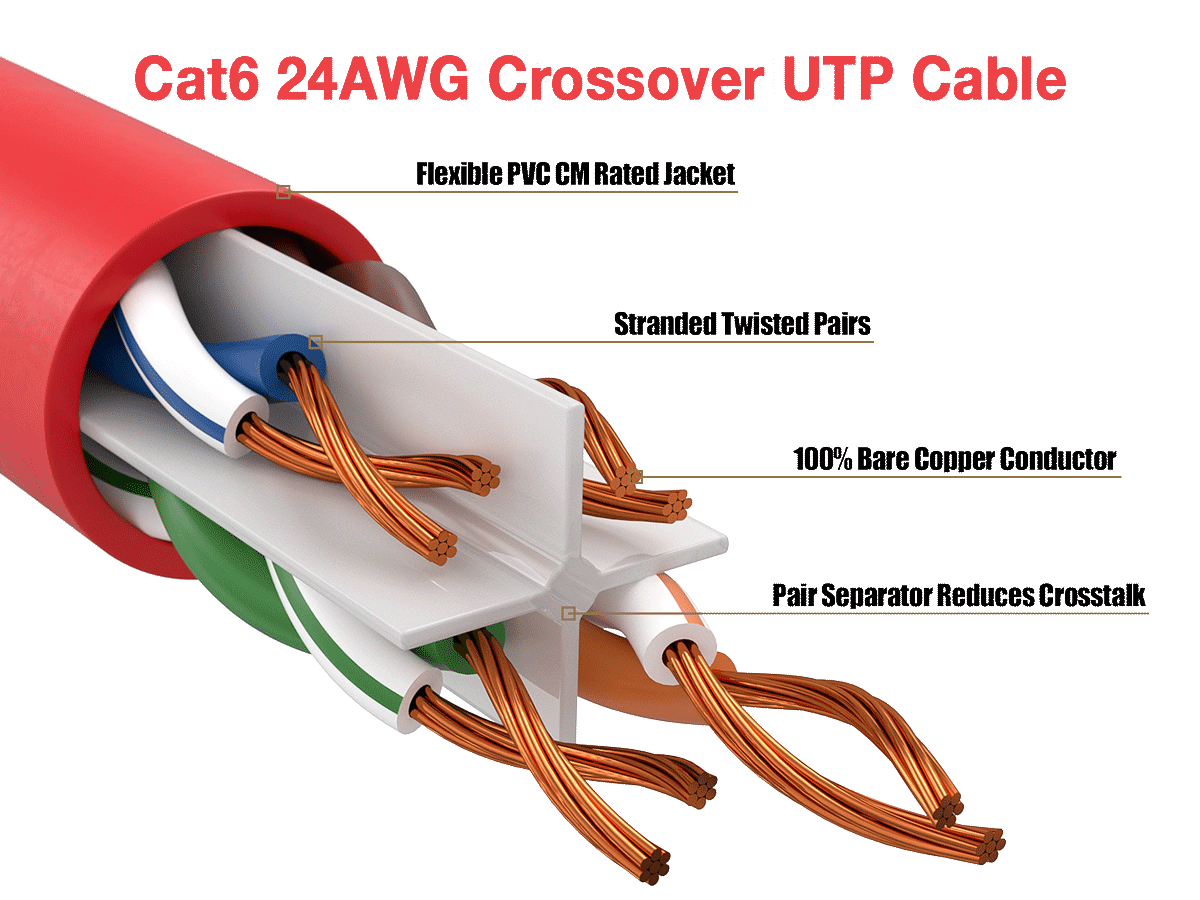 Cat6 24AWG Crossover UTP Cable

Flexible PVC CM Rated Jacket

Stranded Twisted Pairs

100% Bare Copper Conductor

Pair Separator Reduces Crosstalk