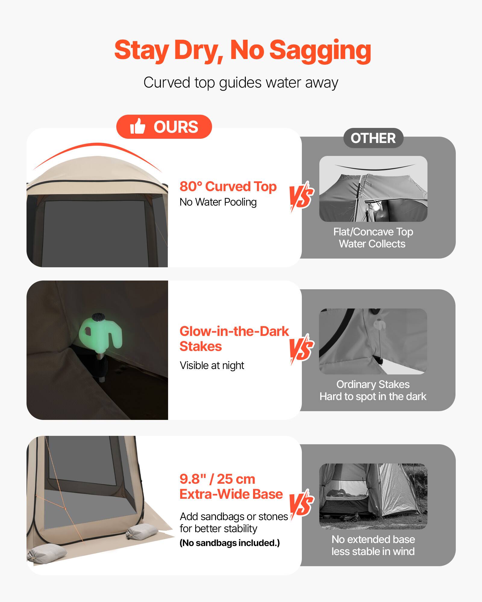 Stay Dry, No Sagging  
Curved top guides water away  

**OURS**  
- 80° Curved Top  
  No Water Pooling  

**VS**  
**OTHER**  
- Flat/Concave Top  
  Water Collects  

**Glow-in-the-Dark Stakes**  
Visible at night  

**VS**  
**Ordinary Stakes**  
Hard to spot in the dark  

**9.8" / 25 cm Extra-Wide Base**  
Add sandbags or stones for better stability (No sandbags included.)  

**VS**  
**No extended base**  
less stable in wind
