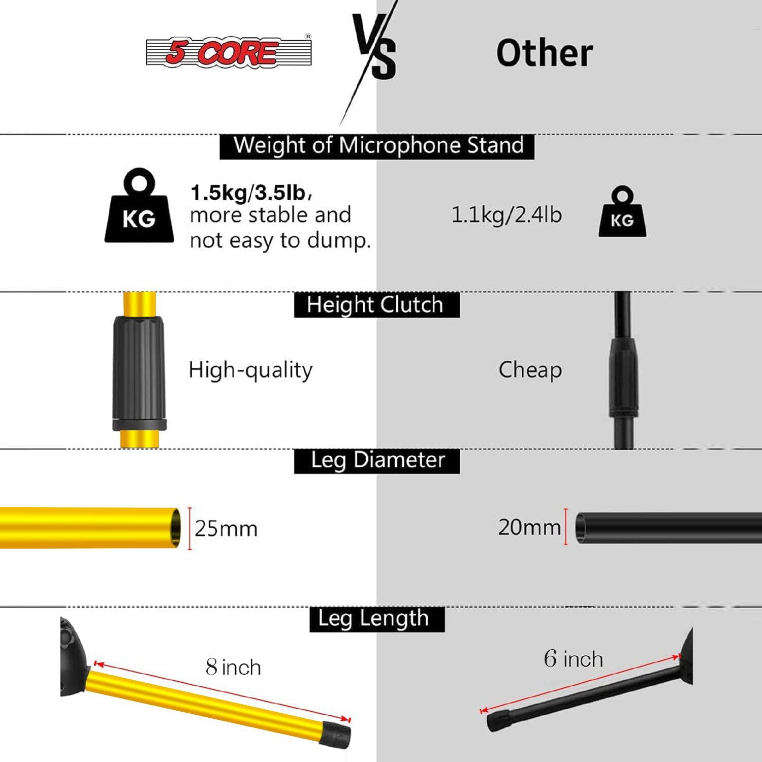 5 CORE V S Other

Weight of Microphone Stand
1.5kg/3.5lb, KG more stable and not easy to dump.
1.1kg/2.4lb KG

Height Clutch
High-quality
Cheap

Leg Diameter
25mm
20mm

Leg Length
8 inch
6 inch