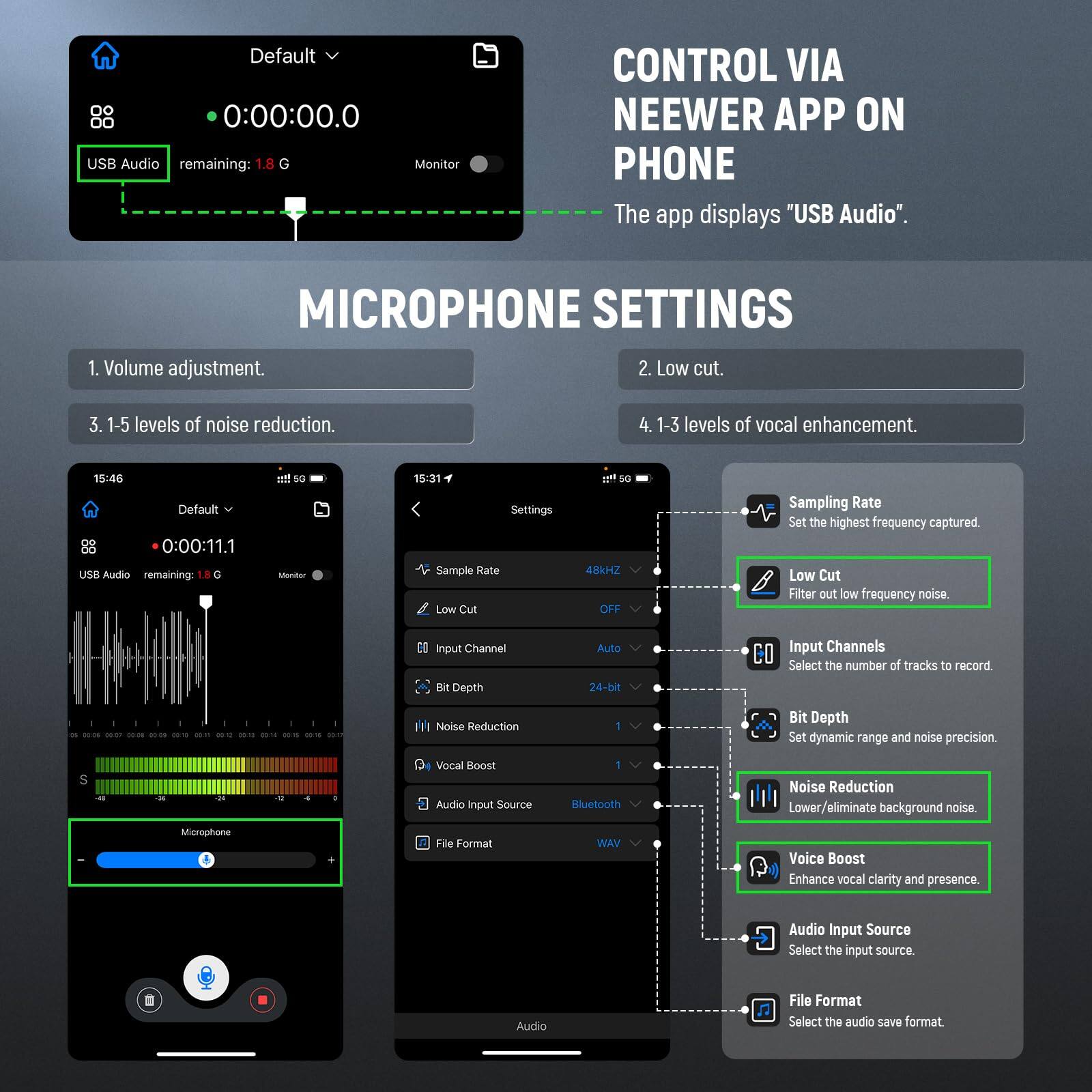 **Default**  
00 0O 0:00:00.0  
USB Audio remaining: 1.8 G  
Monitor  

**CONTROL VIA NEEWER APP ON PHONE**  
The app displays "USB Audio".  

**MICROPHONE SETTINGS**  
1. Volume adjustment.  
2. Low cut.  
3. 1-5 levels of noise reduction.  
4. 1-3 levels of vocal enhancement.  

**Settings**  
- Sampling Rate: 48kHz  
- Low Cut: OFF  
- Input Channel: Auto  
- Bit Depth: 24-bit  
- Noise Reduction: 1  
- Vocal Boost: 1  
- Audio Input Source: Bluetooth  
- File Format: WAV  

**Sampling Rate**  
Set the highest frequency captured.  

**Low Cut**  
Filter out low frequency noise.  

**Input Channels**  
Select the number of tracks to record.  

**Bit Depth**  
Set dynamic range and noise precision.  

**Noise Reduction**  
Lower/eliminate background noise.  

**Vocal Boost**  
Enhance vocal clarity and presence.  

**Audio Input Source**  
Select the input source.  

**File Format**  
Select the audio save format.
