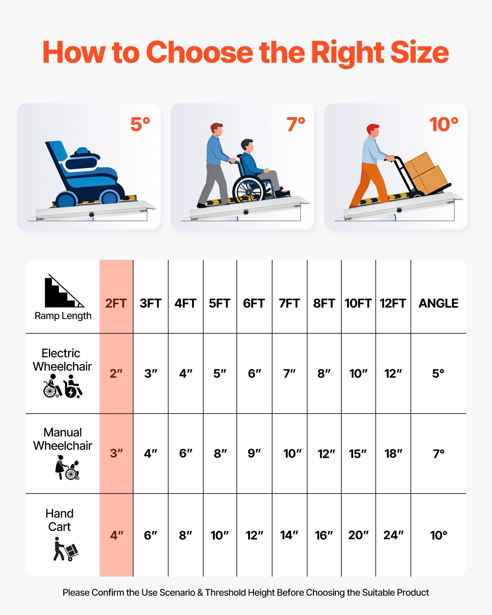 How to Choose the Right Size

5° 7° 10°

Ramp Length: 2FT 3FT 4FT 5FT 6FT 7FT 8FT 10FT 12FT

Electric Wheelchair: 2" 3" 4" 5" 6" 7" 8" 10" 12" 5°

Manual Wheelchair: 3" 4" 6" 8" 9" 10" 12" 15" 18" 7°

Hand Cart: 4" 6" 8" 10" 12" 14" 16" 20" 24" 10°

Please Confirm the Use Scenario & Threshold Height Before Choosing the Suitable Product