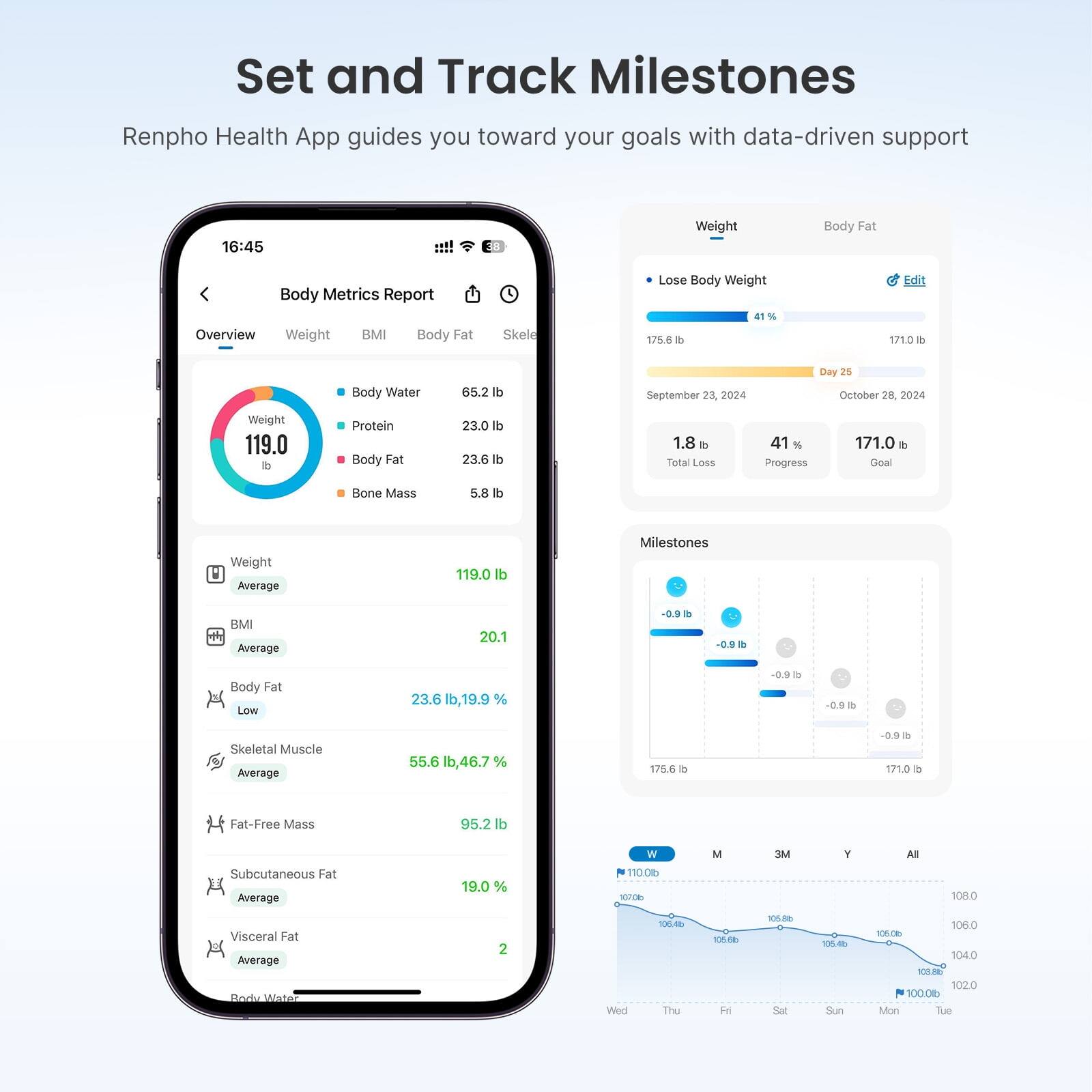 Set and Track Milestones

Renpho Health App guides you toward your goals with data-driven support

Body Metrics Report

Overview

Weight: 119.0 lb

Body Water: 65.2 lb

Protein: 23.0 lb

Body Fat: 23.6 lb

Bone Mass: 5.8 lb

Weight Average: 119.0 lb

BMI Average: 20.1

Body Fat: 23.6 lb, 19.9% (Low)

Skeletal Muscle Average: 55.6 lb, 46.7%

Fat-Free Mass: 95.2 lb

Subcutaneous Fat Average: 19.0%

Visceral Fat Average: 2

Milestones

Weight

- Lose Body Weight

- 41% Total Loss: 1.8 lb

- 41% Progress

- Goal: 171.0 lb

- September 23, 2024

- Day 25

- October 28, 2024

- 175.6 lb

- -0.9 lb

- -