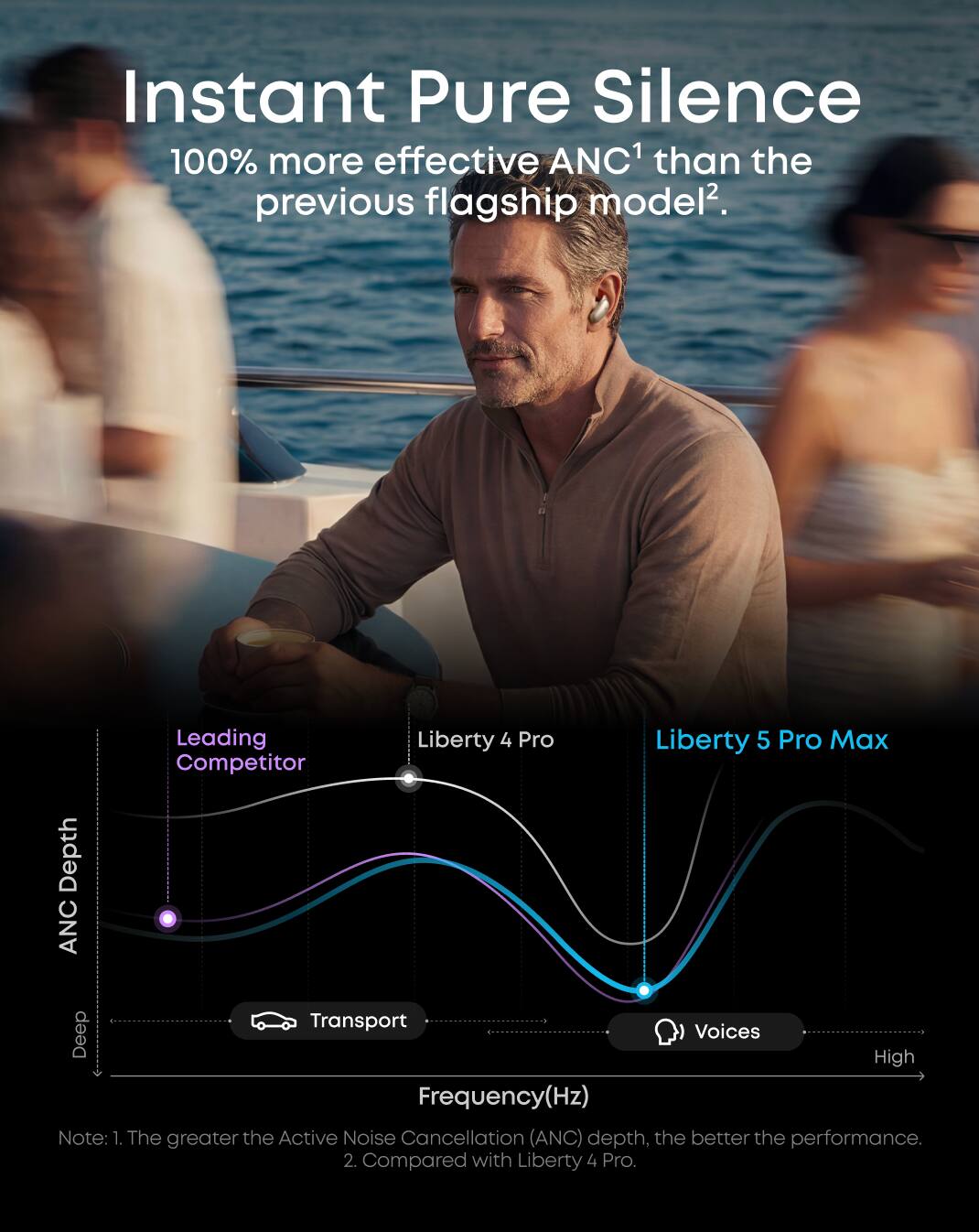 Instant Pure Silence  
100% more effective ANC¹ than the previous flagship model².  

Leading Competitor  
Liberty 4 Pro  
Liberty 5 Pro Max  

ANC Depth  
Frequency (Hz)  
Transport  
Voices  

Note: 1. The greater the Active Noise Cancellation (ANC) depth, the better the performance.  
2. Compared with Liberty 4 Pro.