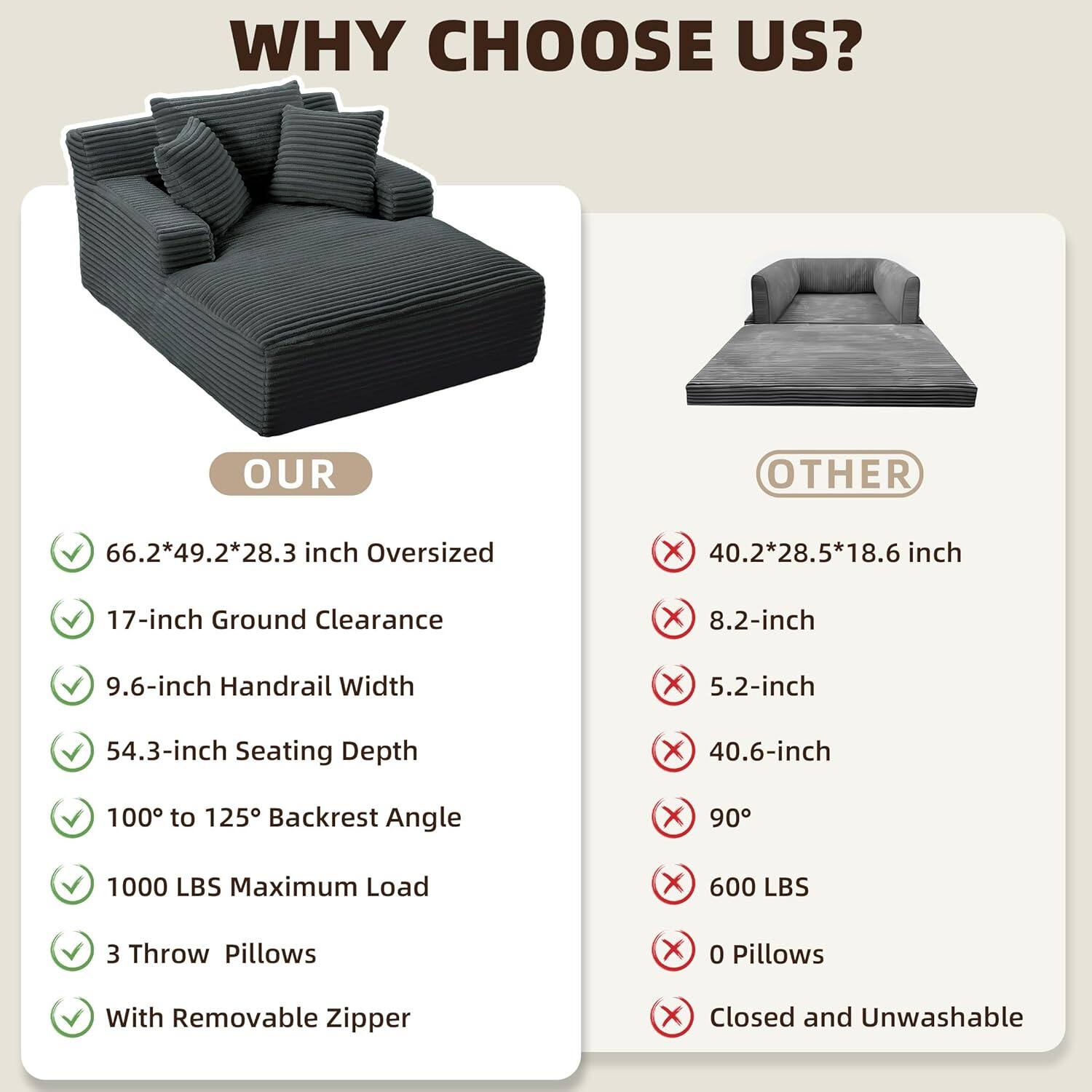 **WHY CHOOSE US?**

**OUR**

- 66.2*49.2*28.3 inch Oversized
- 17-inch Ground Clearance
- 9.6-inch Handrail Width
- 54.3-inch Seating Depth
- 100° to 125° Backrest Angle
- 1000 LBS Maximum Load
- 3 Throw Pillows
- With Removable Zipper

**OTHER**

- 40.2*28.5*18.6 inch
- 8.2-inch
- 5.2-inch
- 40.6-inch
- 90°
- 600 LBS
- 0 Pillows
- Closed and Unwashable