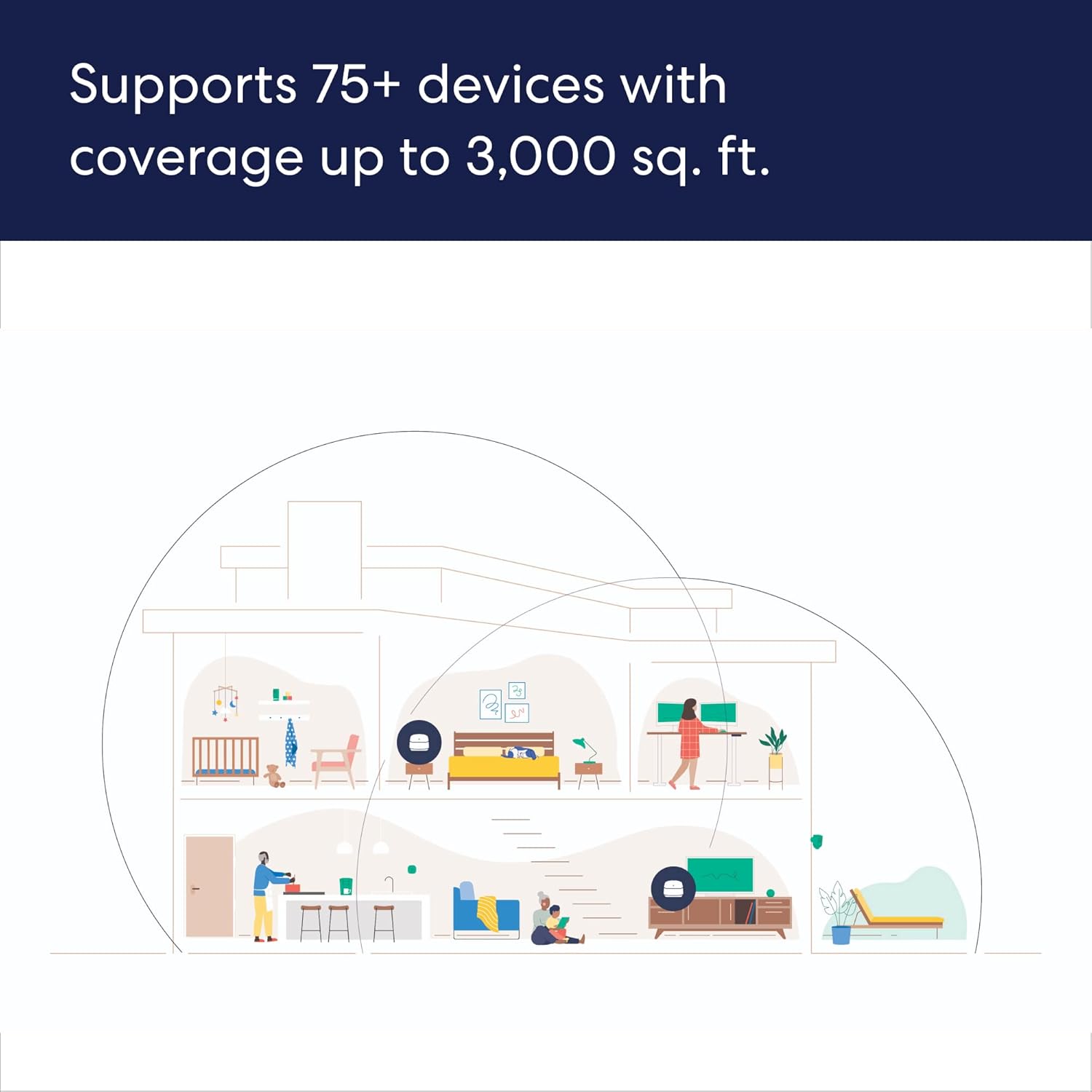 Supports 75+ devices with coverage up to 3,000 sq. ft.