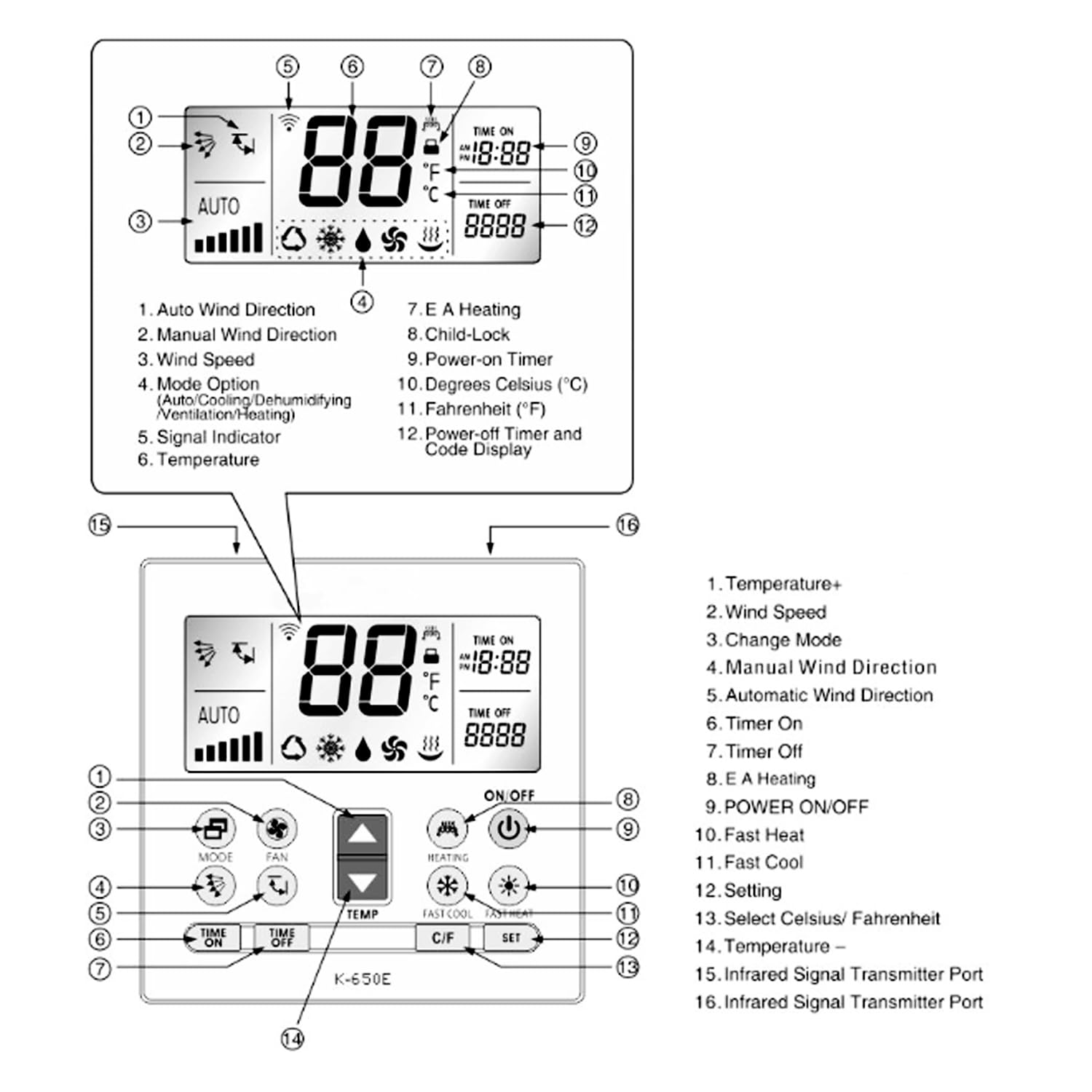 1. Auto Wind Direction  
2. Manual Wind Direction  
3. Wind Speed  
4. Mode Option (Auto/Cooling/Dehumidifying/Ventilation/Heating)  
5. Signal Indicator  
6. Temperature  
7. E A Heating  
8. Child-Lock  
9. Power-on Timer  
10. Degrees Celsius (C)  
11. Fahrenheit (F)  
12. Power-off Timer and Code Display  

1. Temperature+  
2. Wind Speed  
3. Change Mode  
4. Manual Wind Direction  
5. Automatic Wind Direction  
6. Timer On  
7. Timer Off  
8. E A Heating  
9. POWER ON/OFF  
10. Fast Heat  
11. Fast Cool  
12. Setting  
13. Select Celsius/Fahrenheit  
14. Temperature  
15. Infrared Signal Transmitter Port  
16. Infrared Signal Transmitter Port