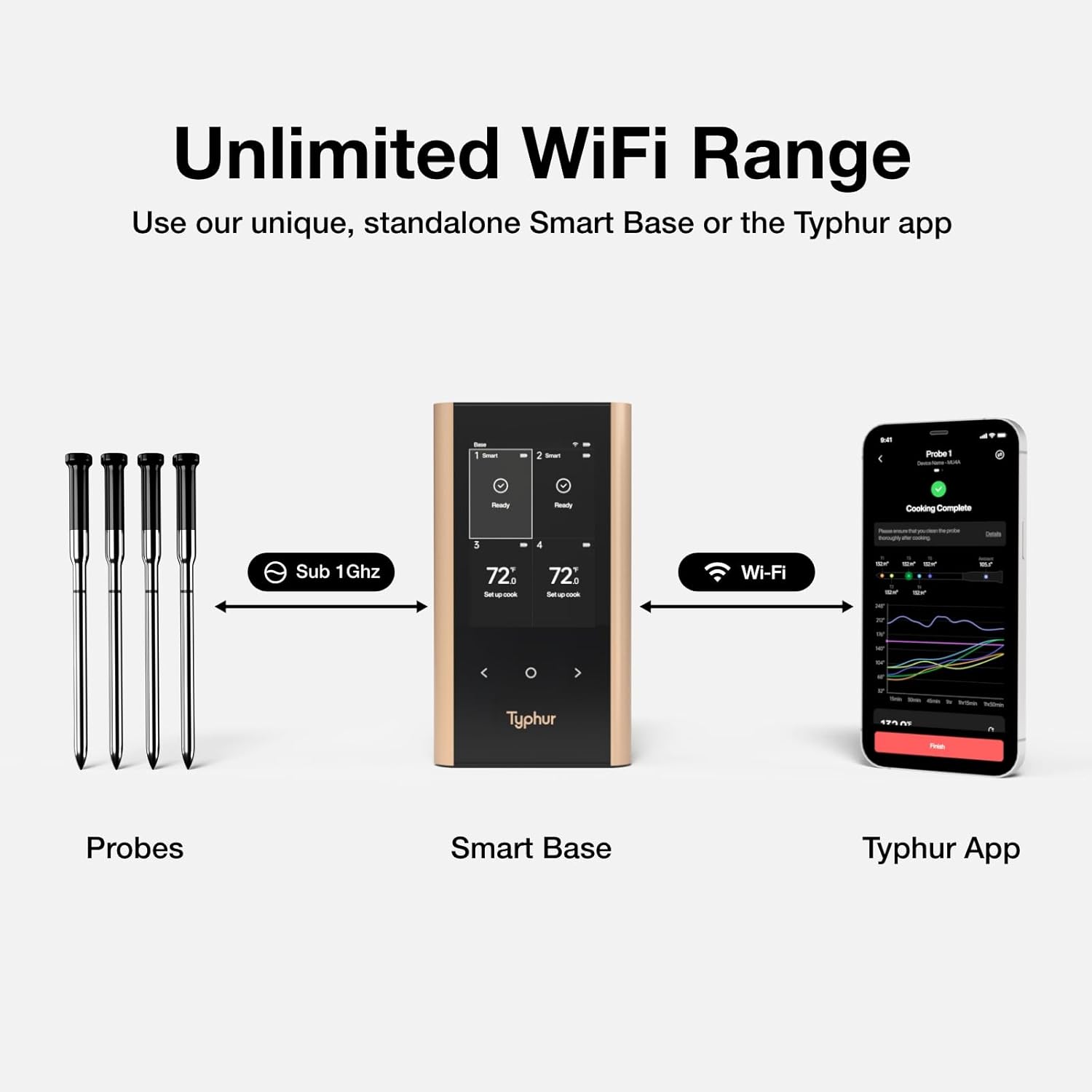 Unlimited WiFi Range  
Use our unique, standalone Smart Base or the Typhur app  

Probes  
Sub 1Ghz  

Smart Base  
72%  

Wi-Fi  

Typhur App  
72%  
Cooking Complete