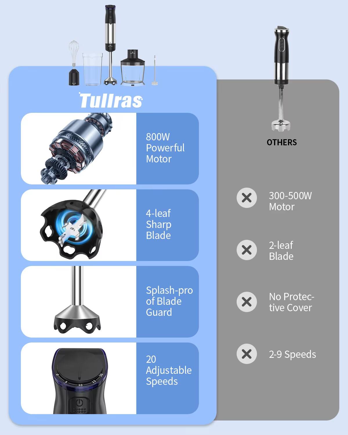 Tullras 800W Powerful Motor  
4-leaf Sharp Blade  
Splash-proof Blade Guard  
20 Adjustable Speeds  

OTHERS  
300-500W Motor  
2-leaf Blade  
No Protective Cover  
2-9 Speeds