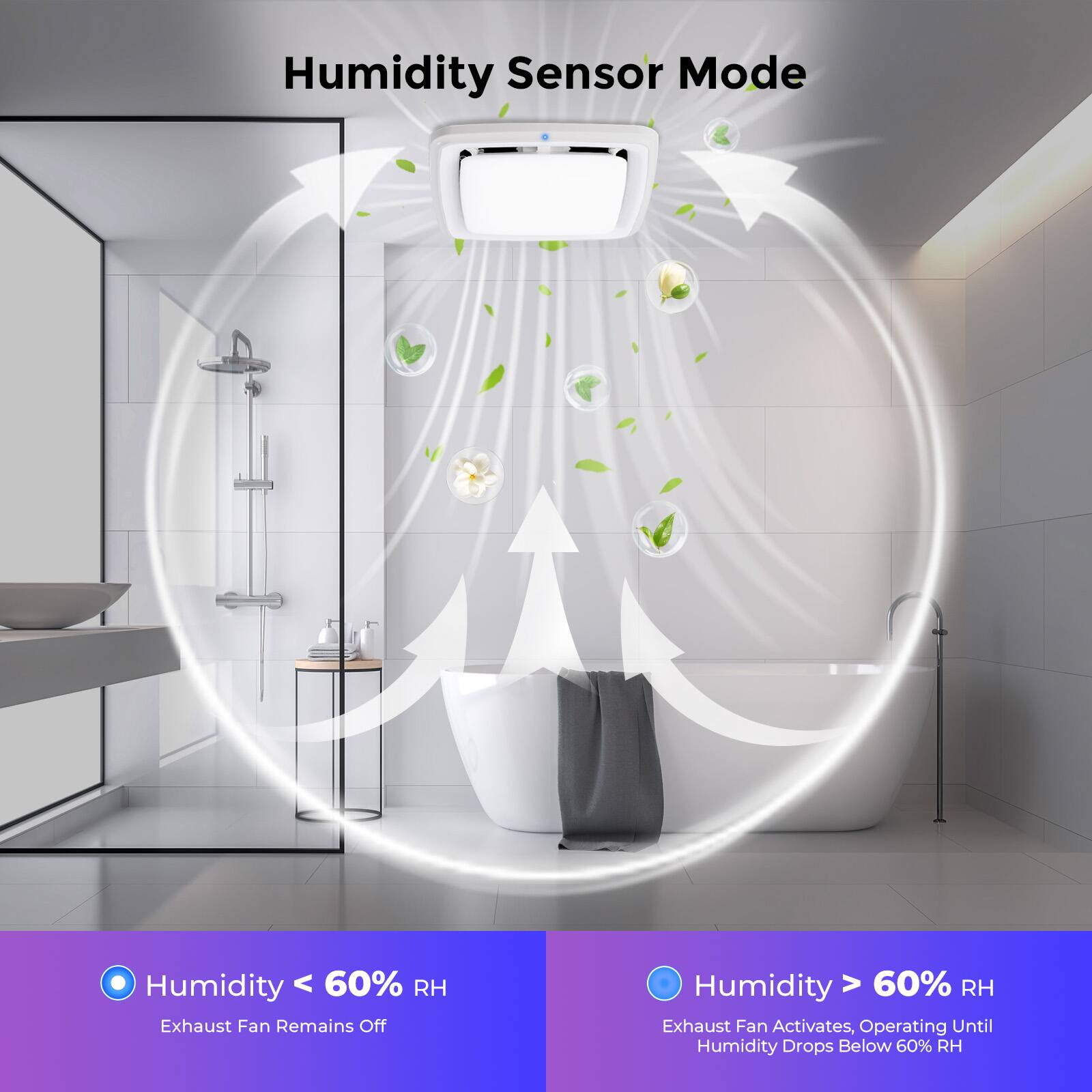 Humidity Sensor Mode

- Humidity < 60% RH: Exhaust Fan Remains Off
- Humidity > 60% RH: Exhaust Fan Activates, Operating Until Humidity Drops Below 60% RH