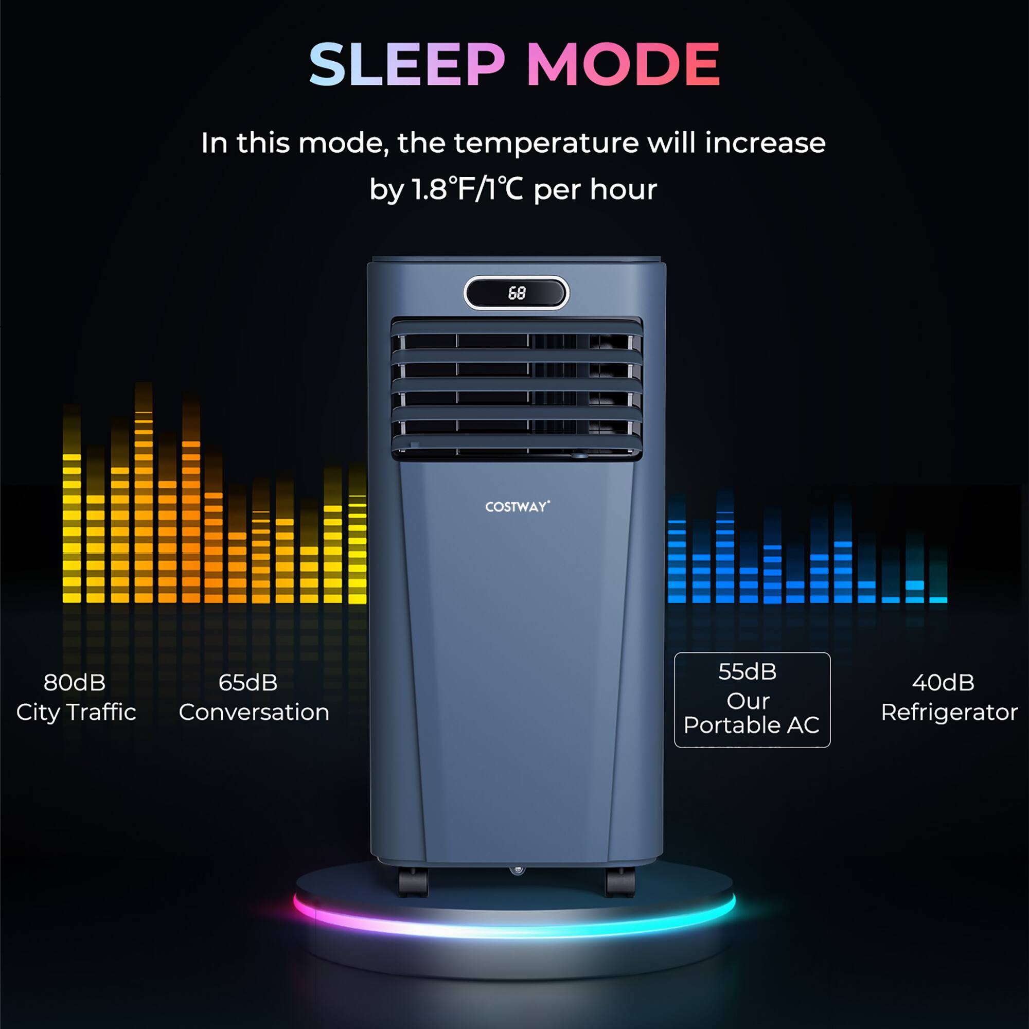 Sleep Mode: In this mode, the temperature will increase by 1.8°F/1°C per hour. 68 dB 65 dB City Traffic Conversation 55 dB Our Portable AC 40 dB Refrigerator.