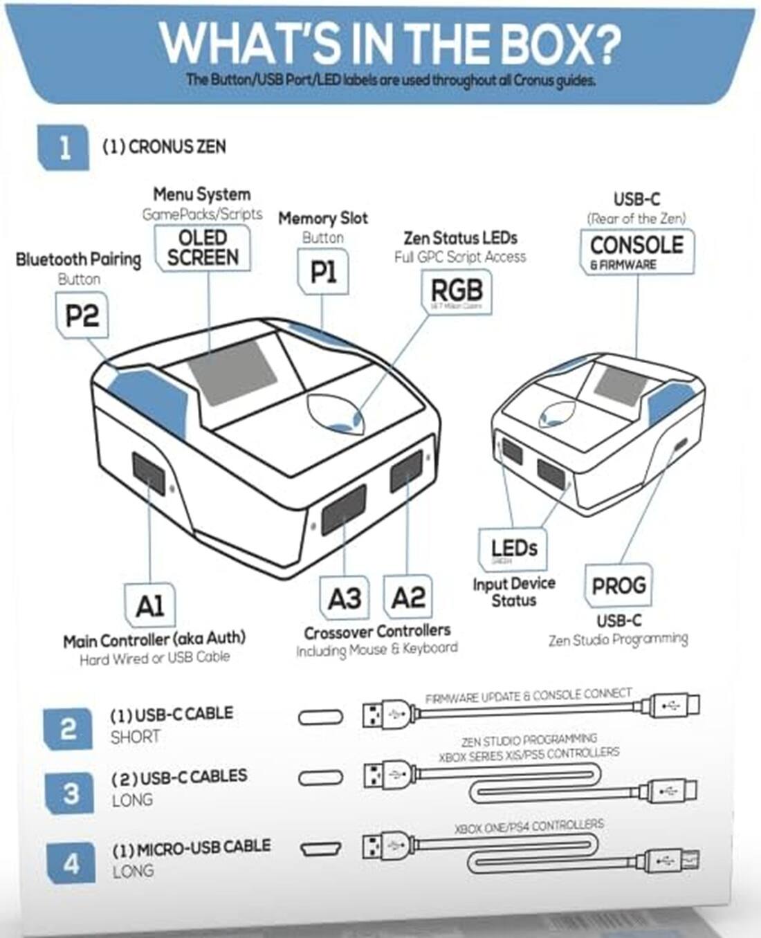 WHAT'S IN THE BOX?  
The Button/USB Port/LED labels are used throughout all Cronus guides.  

1. (1) CRONUS ZEN  
   - Menu System  
   - GamePacks/Scripts  
   - Memory Slot  
   - OLED Button  
   - Bluetooth Pairing SCREEN  
   - P1  
   - P2  
   - Zen Status LEDs  
   - Full GPC Script Access  
   - RGB  
   - USB-C (Rear of the Zen)  
   - CONSOLE  
   - ARMWARE LEDs  
   - Al Main Controller (aka Auth)  
   - Hard Wired or USB Cable  
   - Input Device  
   - PROG  
   - A3  
   - A2  
   - Status USB-C  
   - Crossover Controllers  
   - Zen Studio Programming  
   - Including Mouse & Keyboard  

2. (1) USB-C CABLE SHORT  
3. (2) USB-C CABLES LONG  
4. (1) MICRO-USB CABLE LONG  

FRMWIRE UPDATE & CONSOLE CONNECT  
ZEN STUDIO PROGRAMMING  
XBOX SERIES X/S/PS5 CONTROLLERS  
XBOX ONE/PS4 CONTROLLERS