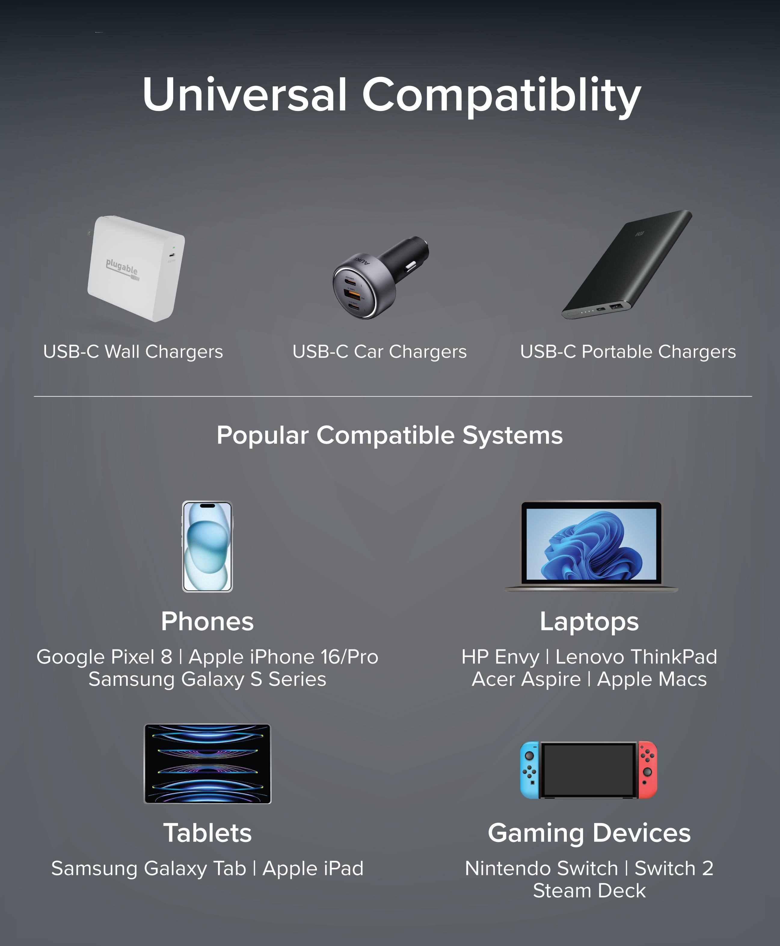Universal Compatibility

USB-C Wall Chargers  
USB-C Car Chargers  
USB-C Portable Chargers  

Popular Compatible Systems  

Phones  
Google Pixel 8 | Apple iPhone 16/Pro | Samsung Galaxy S Series  

Laptops  
HP Envy | Lenovo ThinkPad | Acer Aspire | Apple Macs  

Tablets  
Samsung Galaxy Tab | Apple iPad  

Gaming Devices  
Nintendo Switch | Switch 2 | Steam Deck