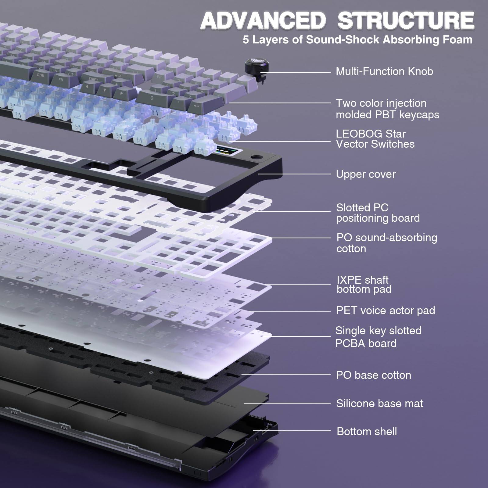 ADVANCED STRUCTURE  
5 Layers of Sound-Shock Absorbing Foam

- Multi-Function Knob
- Two color injection molded PBT keycaps
- LEOBOG Star Vector Switches
- Upper cover
- Slotted PC positioning board
- PO sound-absorbing cotton
- IXPE shaft bottom pad
- PET voice actor pad
- Single key slotted PCBA board
- PO base cotton
- Silicone base mat
- Bottom shell