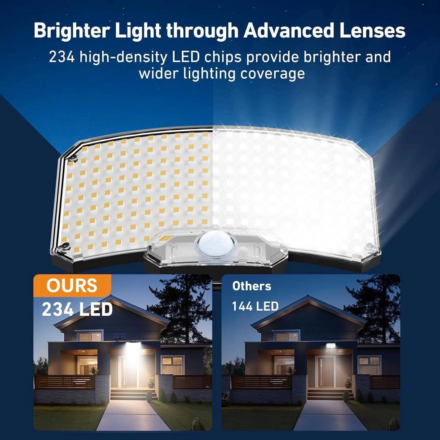 Brighter Light through Advanced Lenses
234 high-density LED chips provide brighter and wider lighting coverage
OURS 234 LED
Others 144 LED