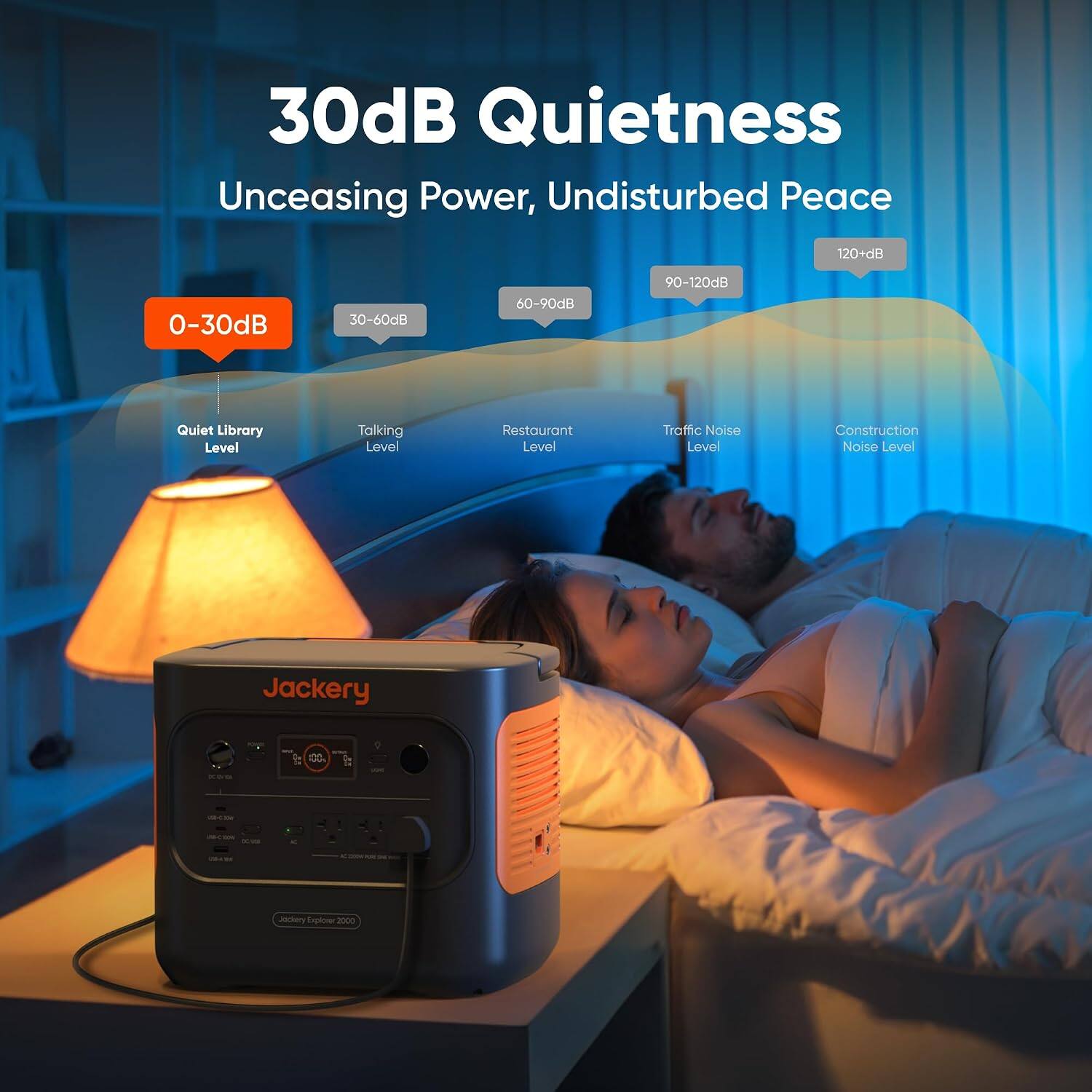30dB Quietness  
Unceasing Power, Undisturbed Peace

120+dB  
0-30dB  
30-60dB  
60-90dB  
90-120dB  

Quiet Library Level  
Talking Level  
Restaurant Level  
Traffic Noise Level  
Construction Noise Level  

Jackery  
M  
HDD  
UGHT  

(18-C  
Jaciery Explover 2000