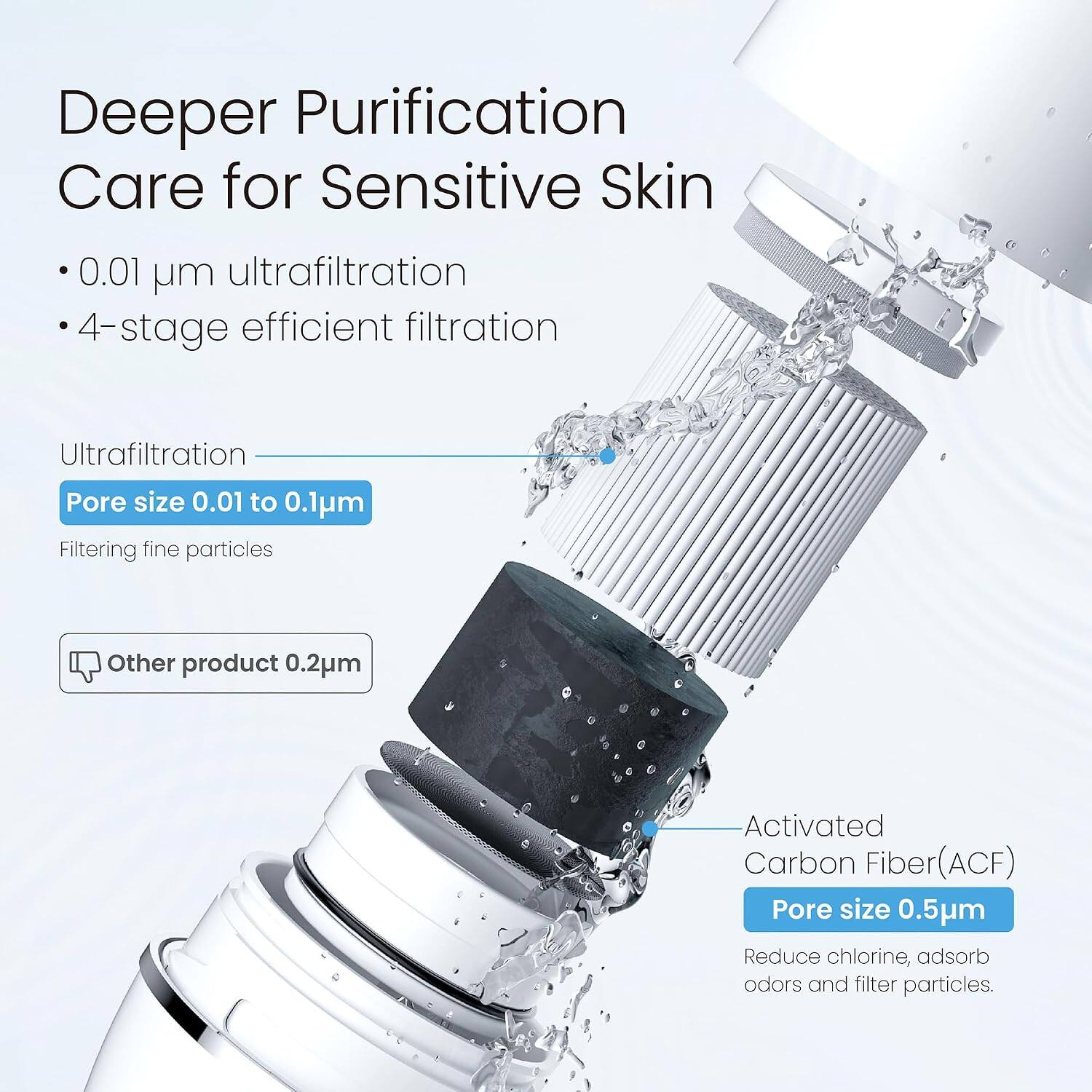 Deeper Purification Care for Sensitive Skin

- 0.01 µm ultrafiltration
- 4-stage efficient filtration

Ultrafiltration
Pore size 0.01 to 0.1µm
Filtering fine particles

Other product 0.2µm

Activated Carbon Fiber(ACF)
Pore size 0.5µm
Reduce chlorine, adsorb odors and filter particles.