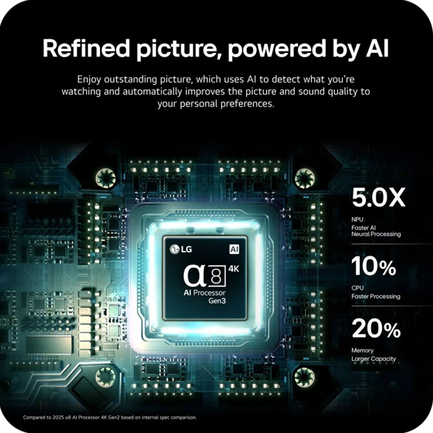 Refined picture, powered by AI

Enjoy outstanding picture, which uses AI to detect what you're watching and automatically improves the picture and sound quality to your personal preferences.

5.0X NPU Faster AI Neural Processing

LG AI 4K α 8 AI Processor Gen3

10% CPU Faster Processing

20% Memory Larger Capacity

Compared to 2025 98 AI Processor 4K Gen2 based on internal spec comparison.