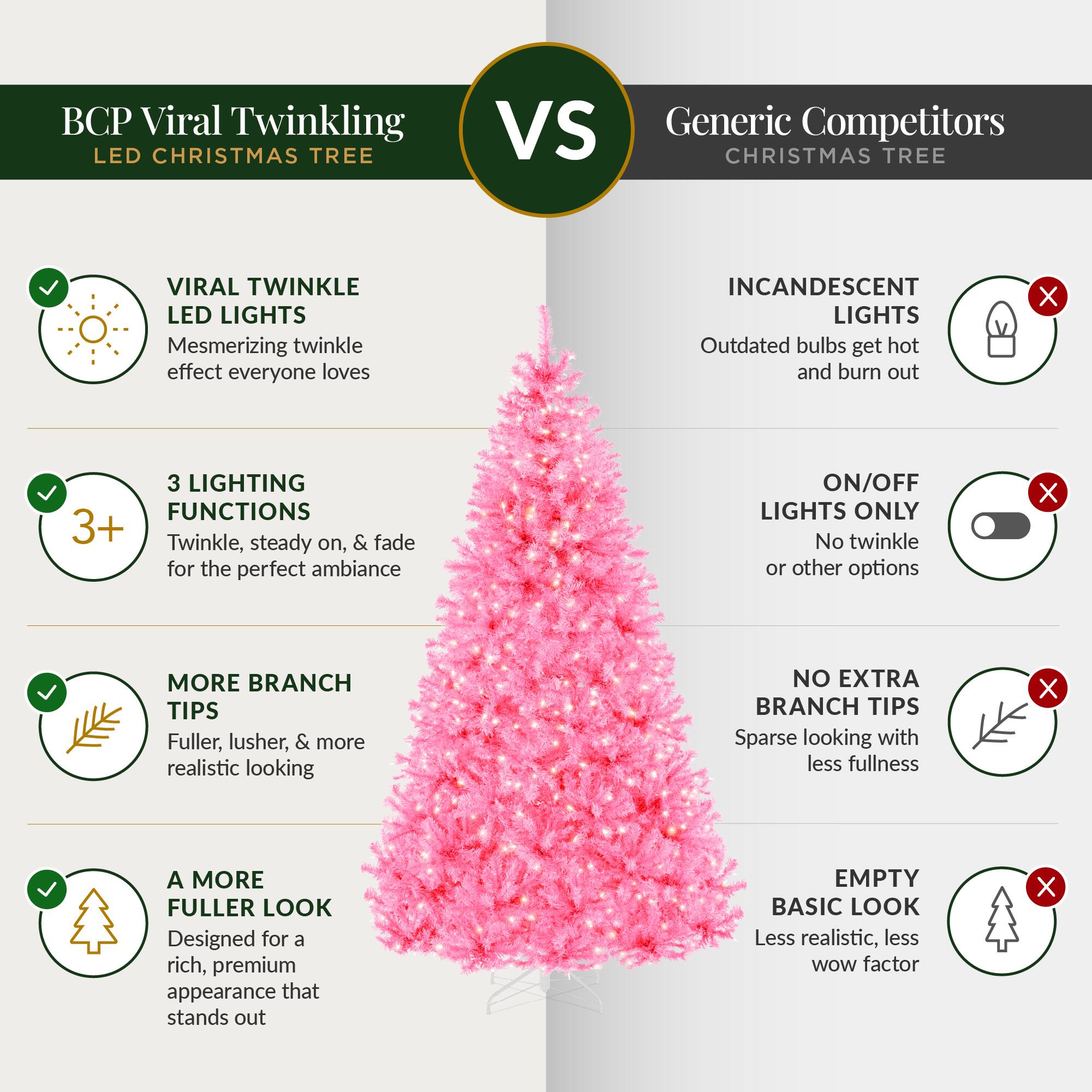 BCP Viral Twinkling LED CHRISTMAS TREE  
VS Generic Competitors CHRISTMAS TREE  

VIRAL TWINKLE LED LIGHTS  
Mesmerizing twinkle effect everyone loves  

INCANDESCENT LIGHTS  
Outdated bulbs get hot and burn out  

3 LIGHTING FUNCTIONS  
3+ Twinkle, steady on, & fade on, for the perfect ambiance  

ON/OFF LIGHTS ONLY  
No twinkle or other options  

MORE BRANCH TIPS  
Fuller, lusher, & more realistic looking  

NO EXTRA BRANCH TIPS  
Sparse looking with less fullness  

A MORE FULLER LOOK  
Designed for a rich, premium appearance that stands out  

EMPTY BASIC LOOK  
Less realistic, less WOW factor