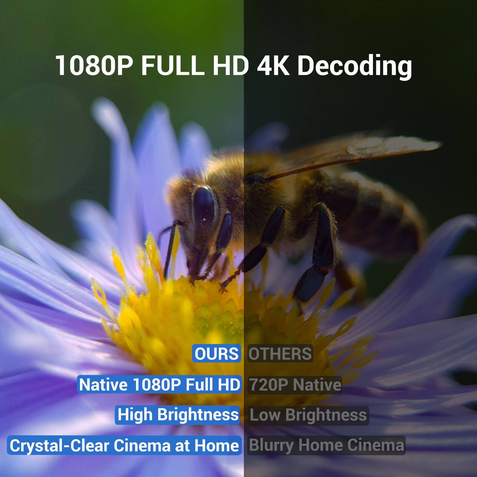 1080P FULL HD 4K Decoding

OURS
Native 1080P Full HD
High Brightness
Crystal-Clear Cinema at Home

OTHERS
720P Native
Low Brightness
Blurry Home Cinema