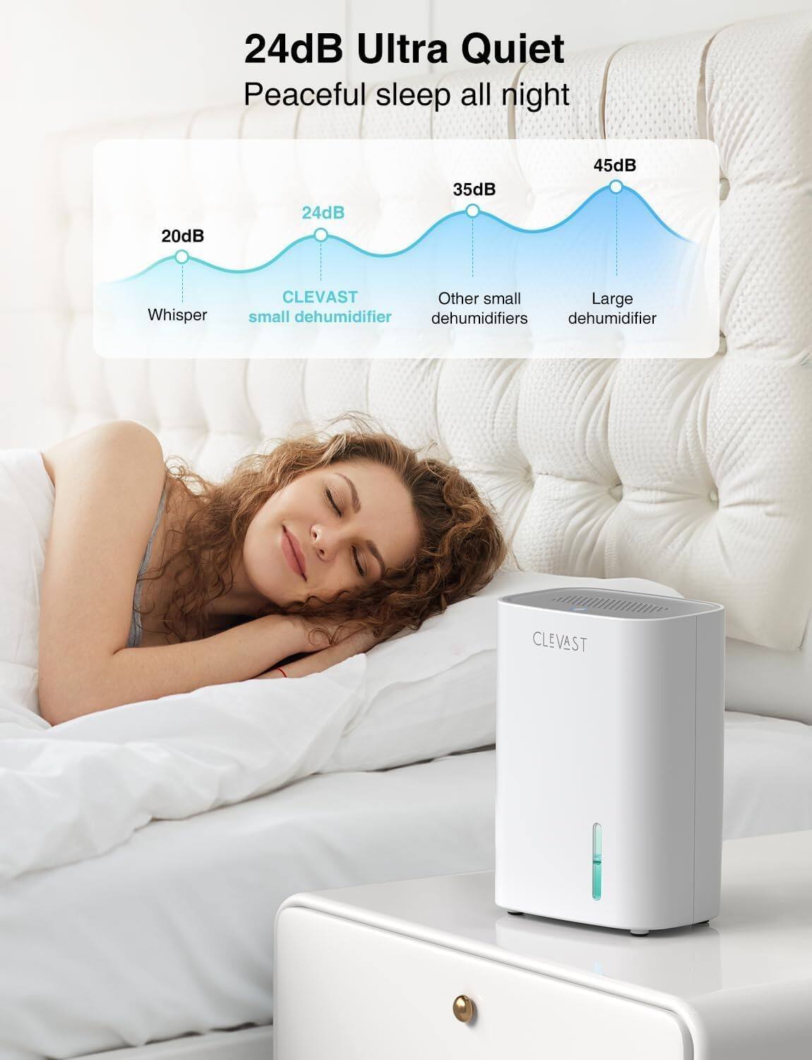 24dB Ultra Quiet  
Peaceful sleep all night  

20dB Whisper  
24dB CLEVAST small dehumidifier  
35dB Other small dehumidifiers  
45dB Large dehumidifier