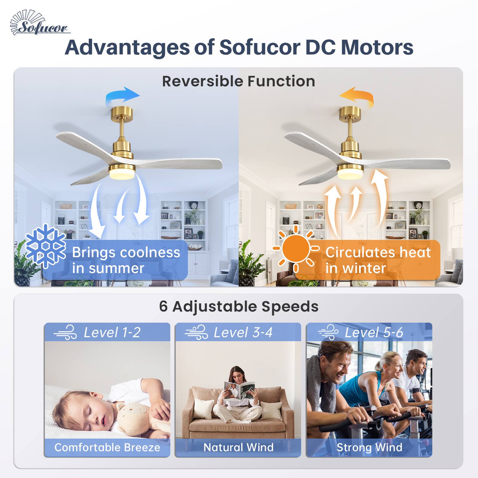 Advantages of Sofucor DC Motors

Reversible Function
- Brings coolness in summer
- Circulates heat in winter

6 Adjustable Speeds
- Level 1-2: Comfortable Breeze
- Level 3-4: Natural Wind
- Level 5-6: Strong Wind