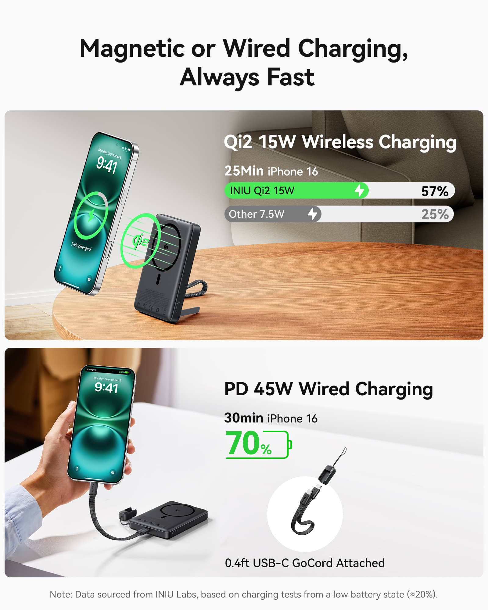 Magnetic or Wired Charging, Always Fast
Qi2 15W Wireless Charging
25Min iPhone 16
INIU Qi2 15W 57%
Other 7.5W 25%
75% charged
PD 45W Wired Charging
30min iPhone 16
70%
0.4ft USB-C GoCord Attached
Note: Data sourced from INIU Labs, based on charging tests from a low battery state (~20%).
