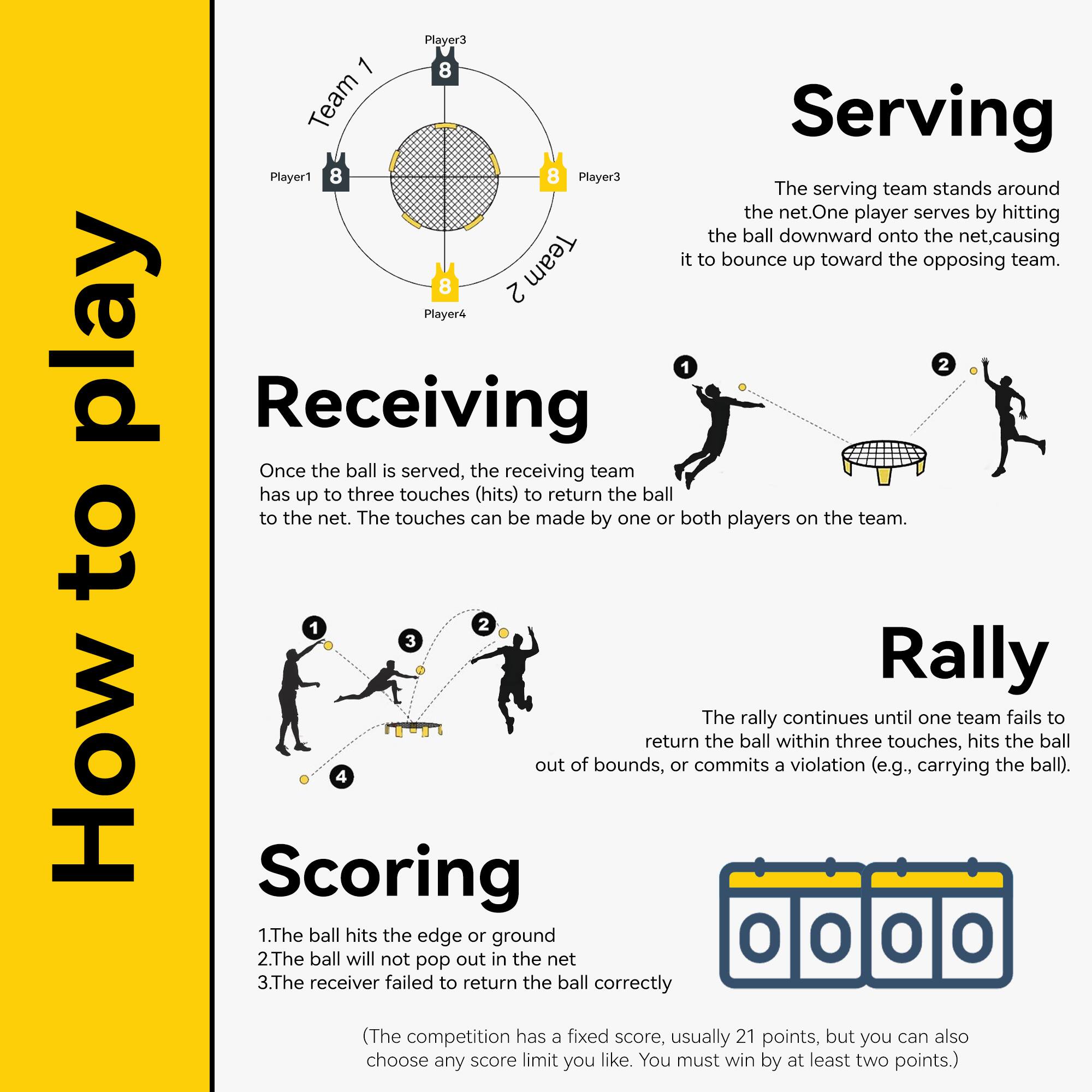 **Serving**  
The serving team stands around the net. One player serves by hitting the ball downward onto the net, causing it to bounce up toward the opposing team.

**Receiving**  
Once the ball is served, the receiving team has up to three touches (hits) to return the ball to the net. The touches can be made by one or both players on the team.

**Rally**  
The rally continues until one team fails to return the ball within three touches, hits the ball out of bounds, or commits a violation (e.g., carrying the ball).

**Scoring**  
1. The ball hits the edge or ground  
2. The ball will not pop out in the net  
3. The receiver failed to return the ball correctly  

(The competition has a fixed score, usually 21 points, but you can also choose any score limit you like. You must win by at least two points.)