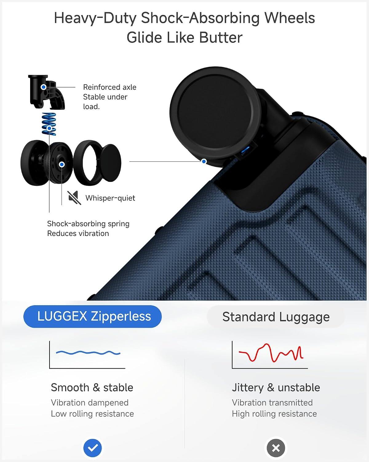 Heavy-Duty Shock-Absorbing Wheels Glide Like Butter

Reinforced axle Stable under load.

Whisper-quiet

Shock-absorbing spring Reduces vibration

LUGGEX Zipperless

Standard Luggage

Smooth & stable Vibration dampened Low rolling resistance

Jittery & unstable Vibration transmitted High rolling resistance