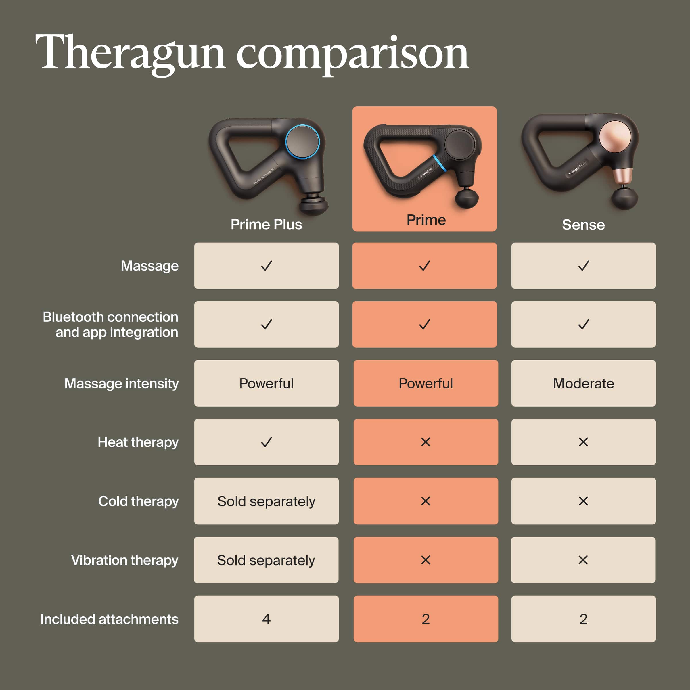 Theragun Comparison
- Prime Plus
- Massage: ✓
- Bluetooth connection and app integration: ✓
- Massage intensity: Powerful
- Heat therapy: ✓
- Cold therapy: Sold separately
- Vibration therapy: Sold separately
- Included attachments: 4
- Prime
- Massage: ✓
- Bluetooth connection and app integration: ✓
- Massage intensity: Powerful
- Heat therapy: ×
- Cold therapy: ×
- Vibration therapy: ×
- Included attachments: 2
- Sense
- Massage: ✓
- Bluetooth connection and app integration: ✓
- Massage intensity: Moderate
- Heat therapy: ×
- Cold therapy: ×
- Vibration therapy: ×
- Included attachments: 2