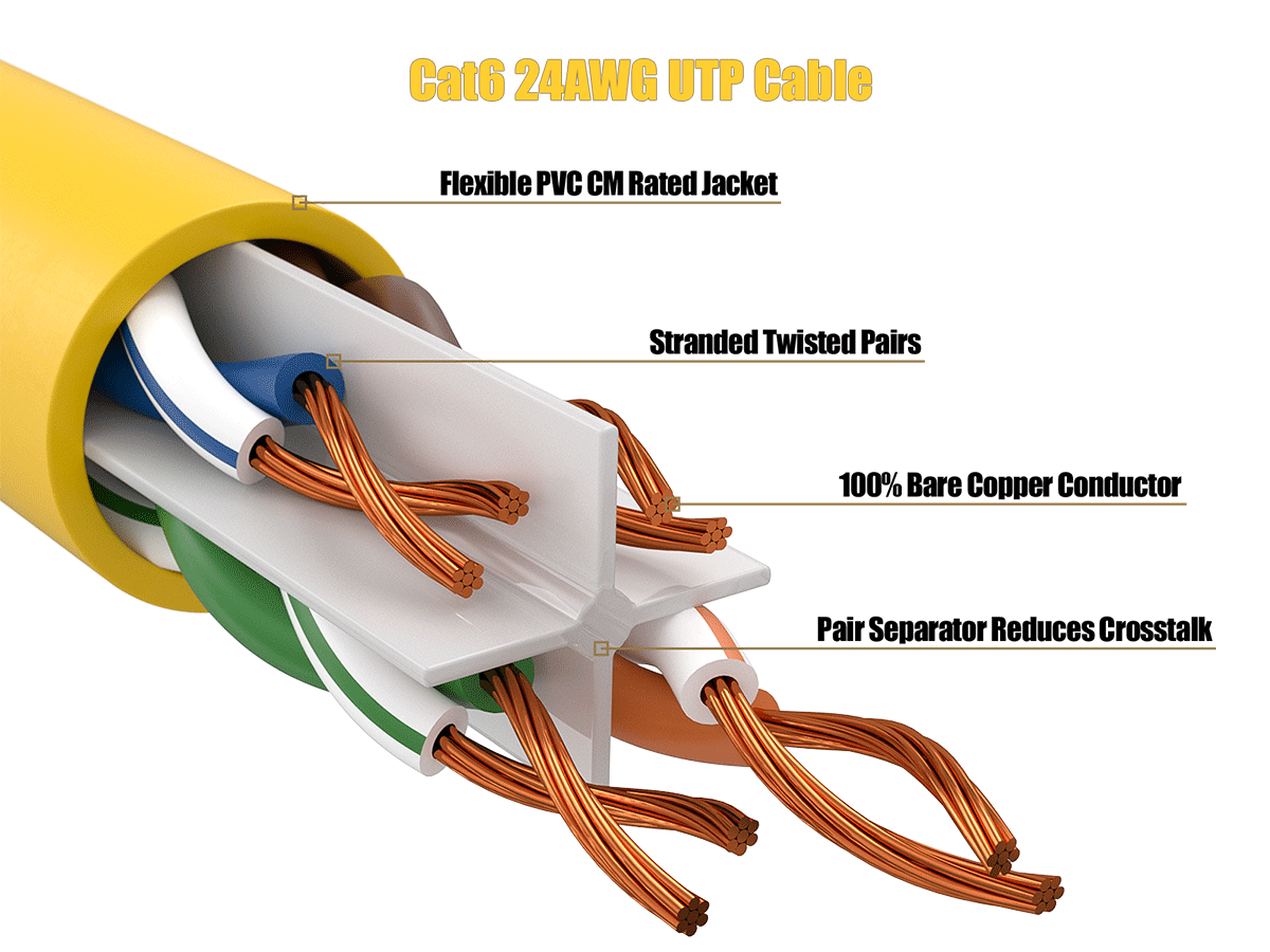 Cat6 24AWG UTP Cable  
Flexible PVC CM Rated Jacket  
Stranded Twisted Pairs  
100% Bare Copper Conductor  
Pair Separator Reduces Crosstalk