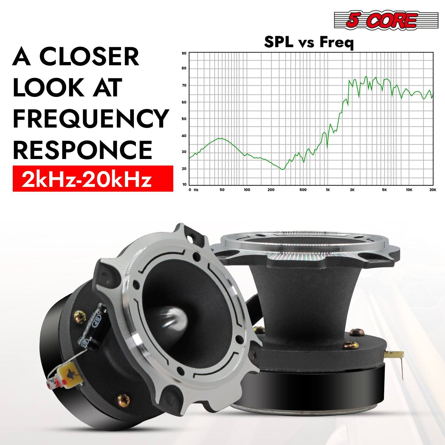 A CLOSER LOOK AT FREQUENCY RESPONSE 2kHz-20kHz 5 CORE SPL vs Freq 0 100 200 500 1K 2K 5K 10K 20K