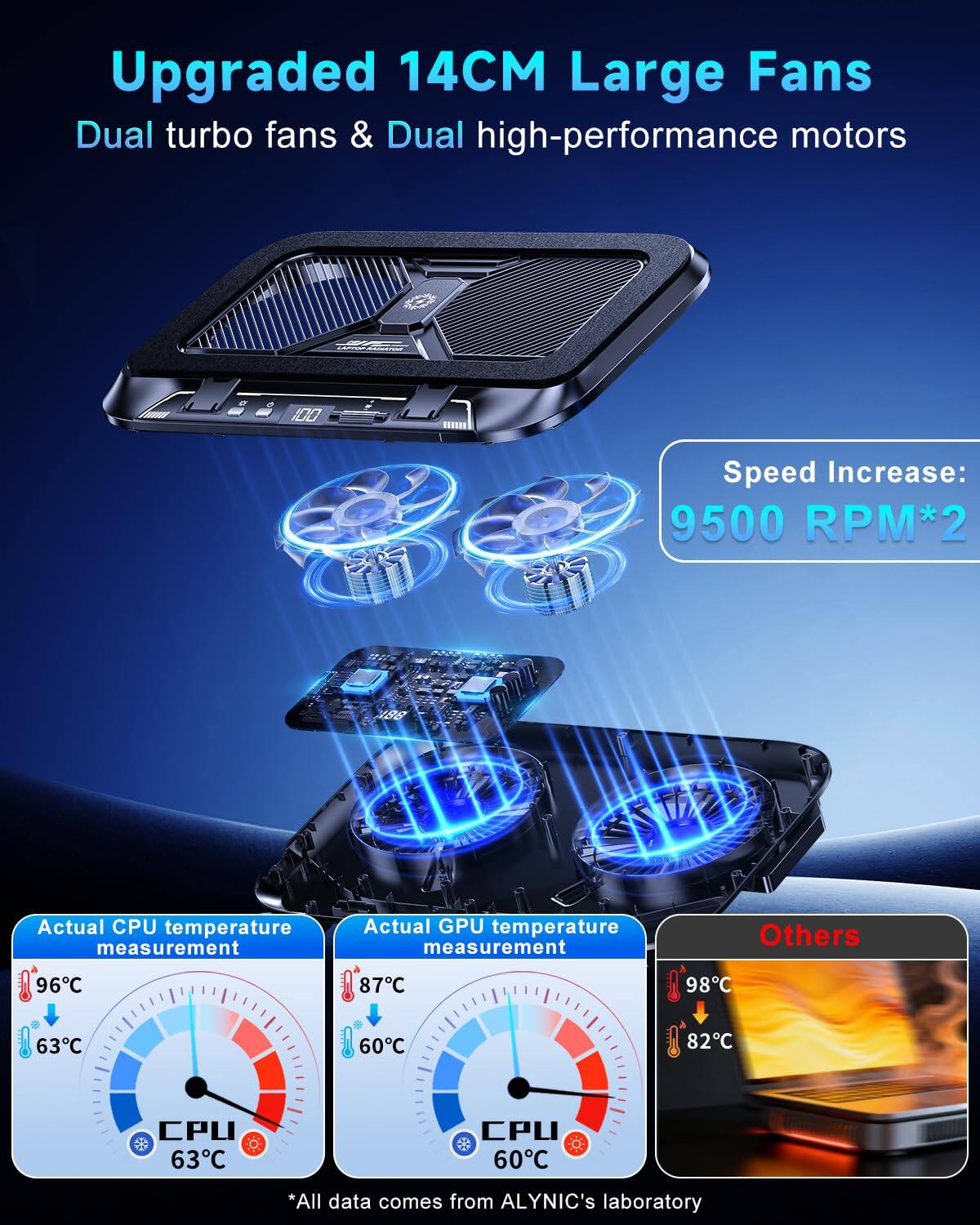 Upgraded 14CM Large Fans  
Dual turbo fans & Dual high-performance motors  

Speed Increase: 9500 RPM*2  

Actual CPU temperature measurement  
Actual GPU temperature measurement  

Others  

CPU  
96C  
63C  
60C  

GPU  
87C  
60C  

Others  
98C  
82C  

*All data comes from ALYNIC's laboratory